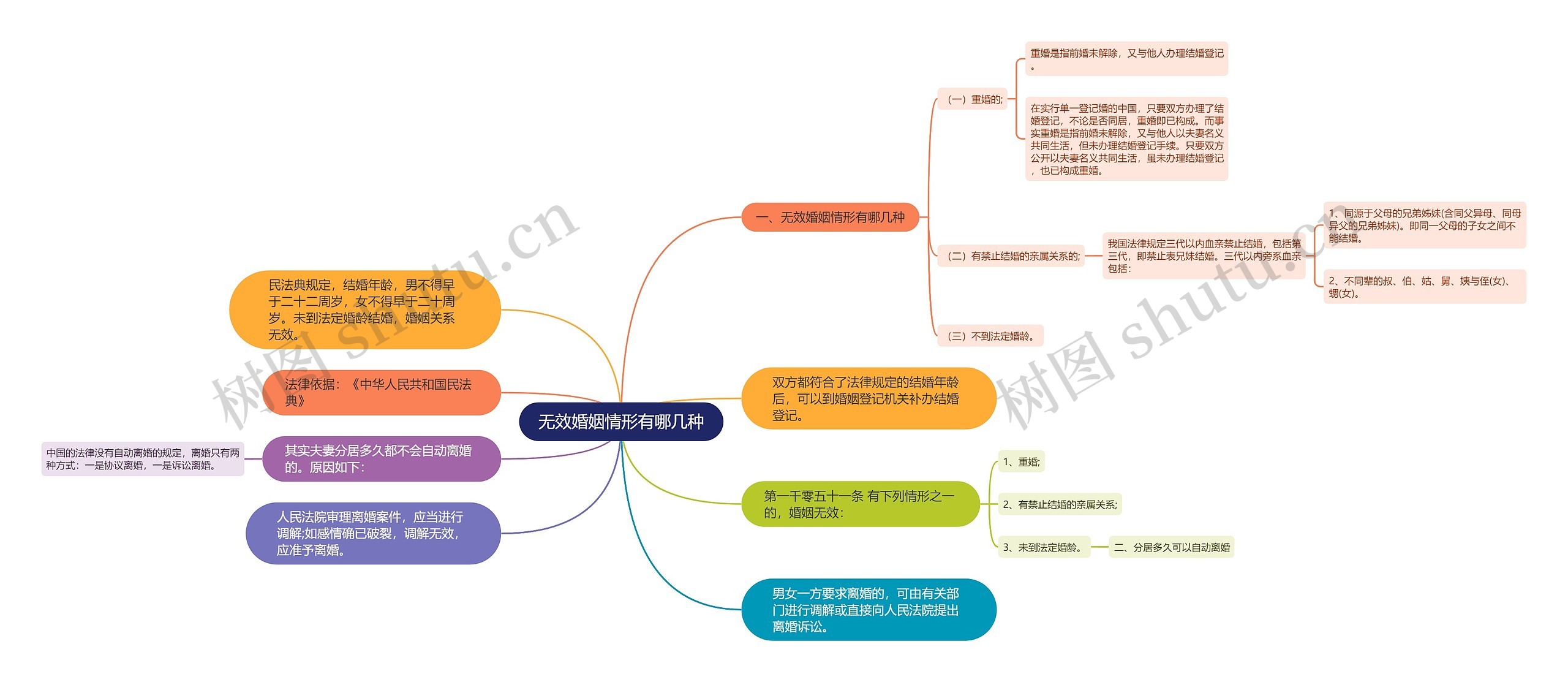 无效婚姻情形有哪几种