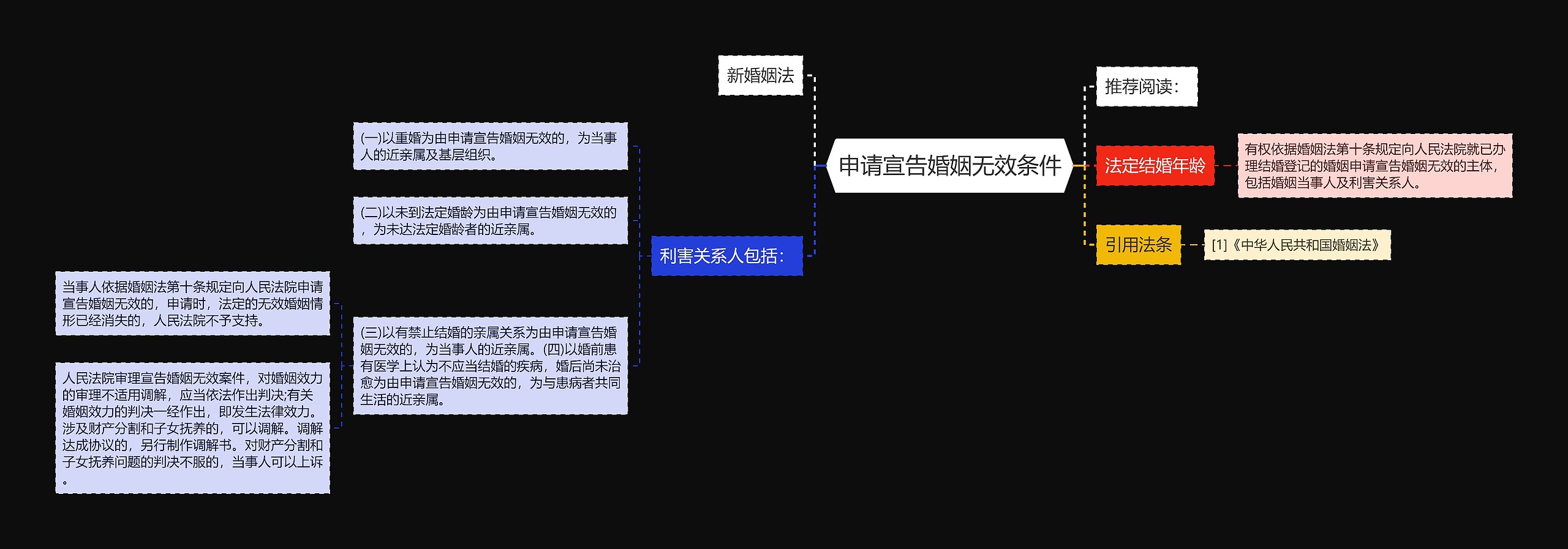 申请宣告婚姻无效条件