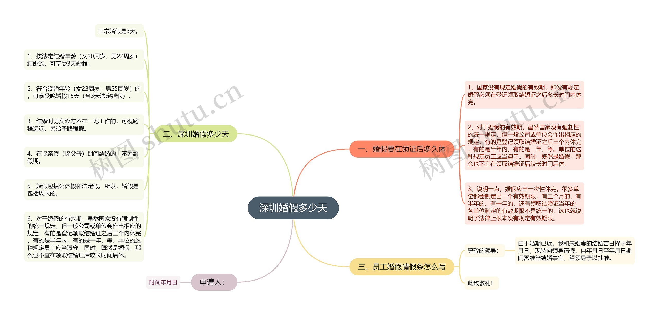 深圳婚假多少天思维导图