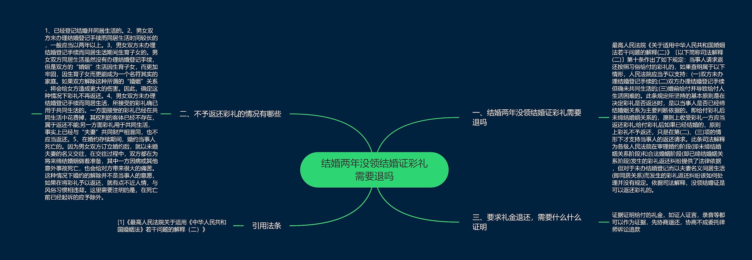 结婚两年没领结婚证彩礼需要退吗思维导图