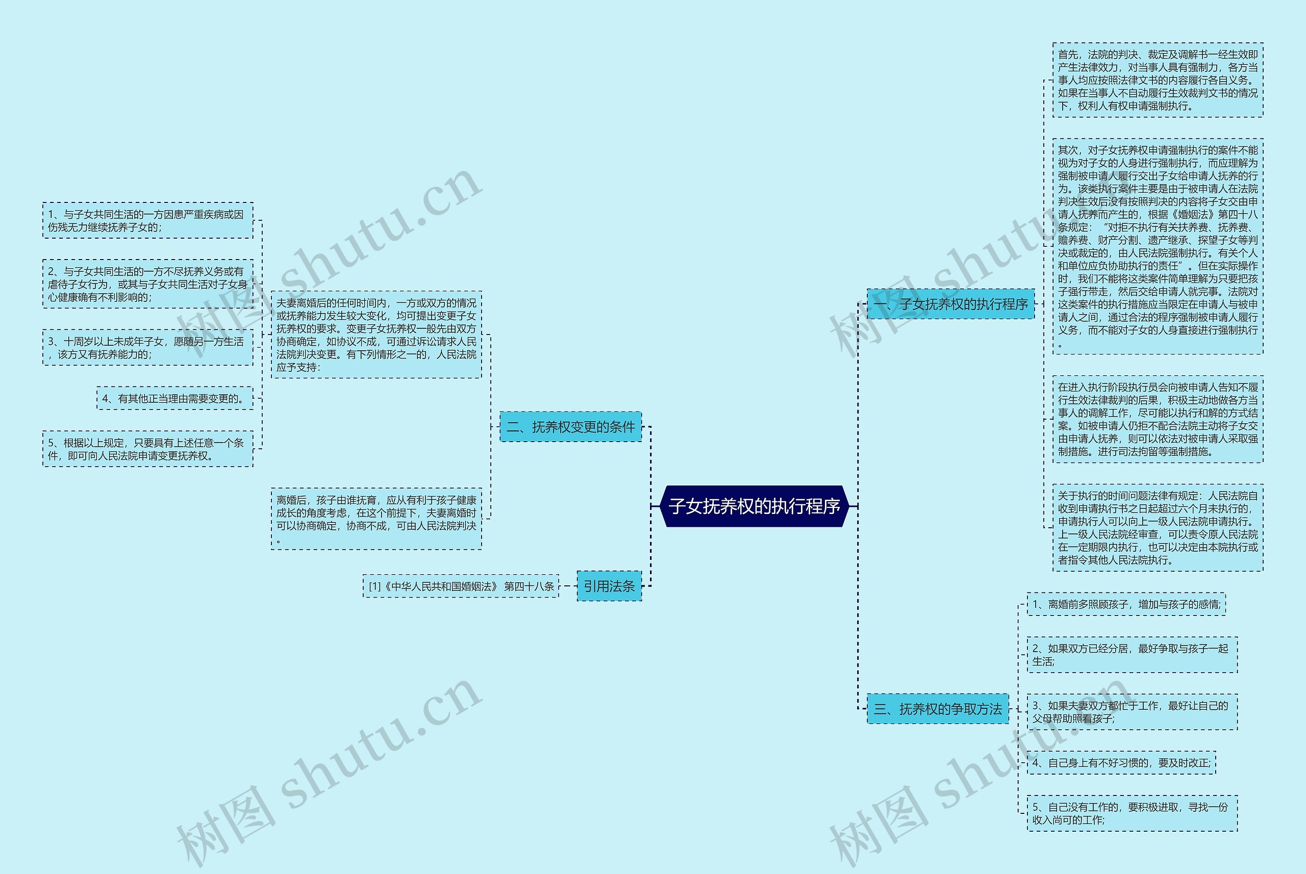 子女抚养权的执行程序思维导图