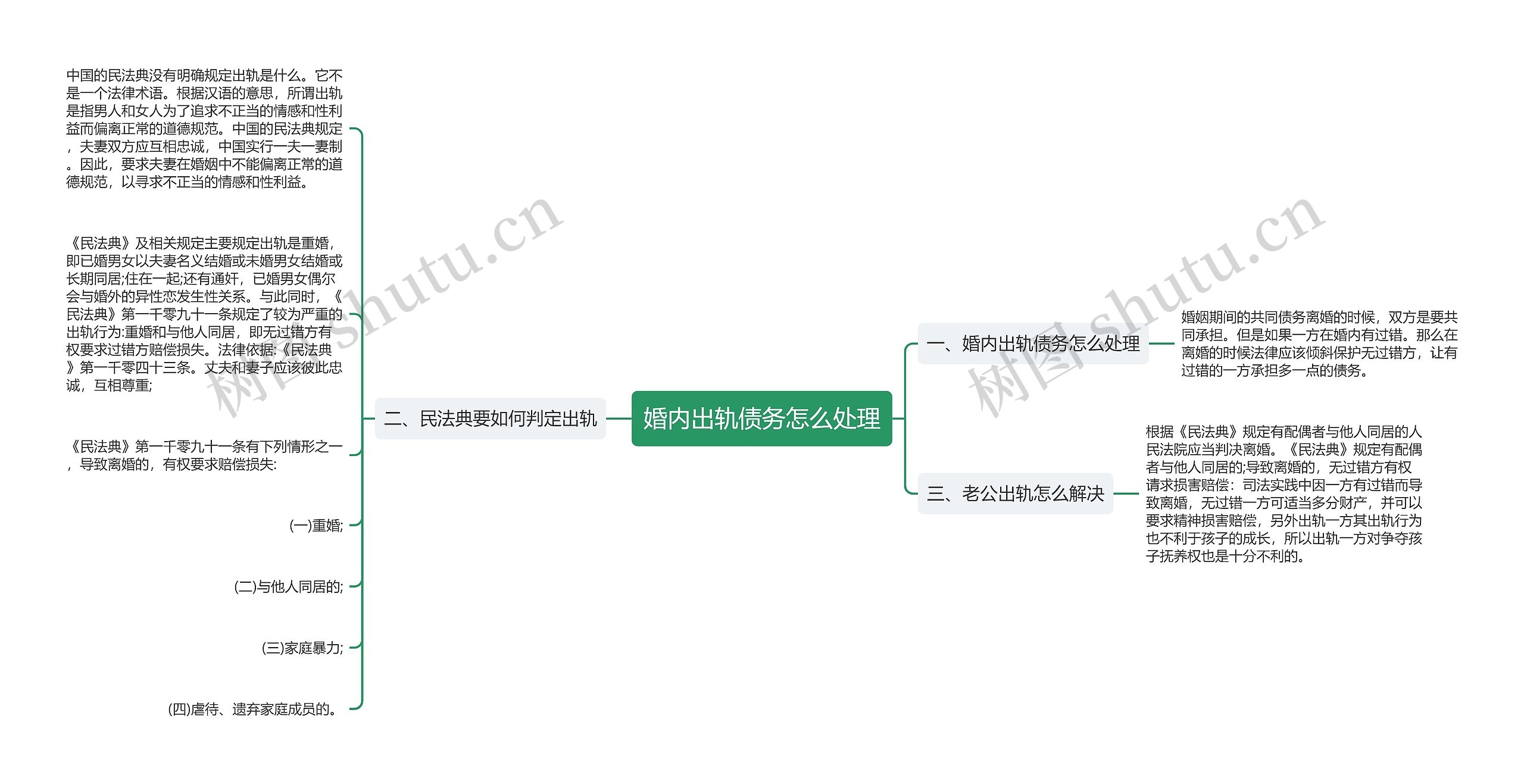 婚内出轨债务怎么处理思维导图