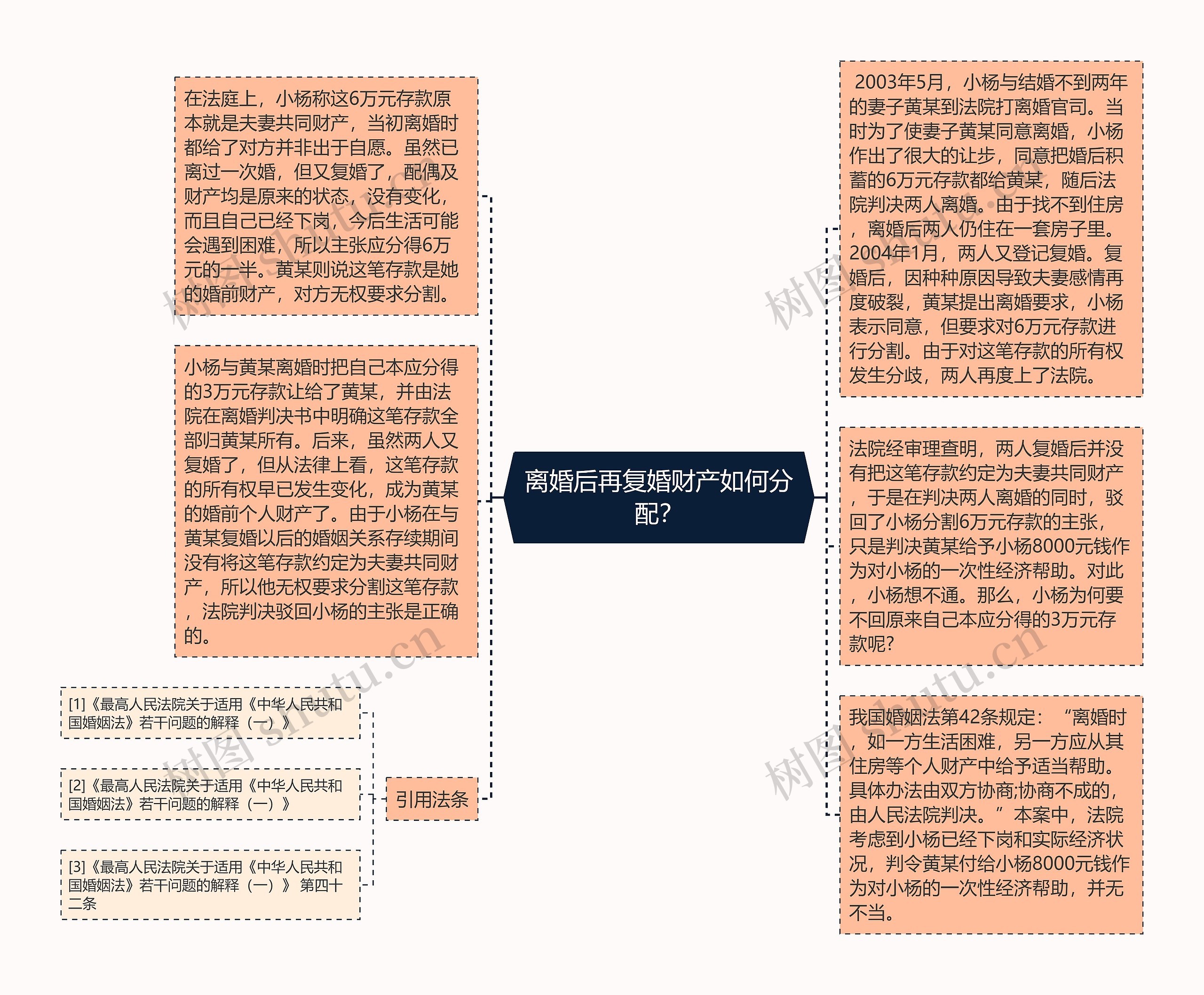 离婚后再复婚财产如何分配？思维导图