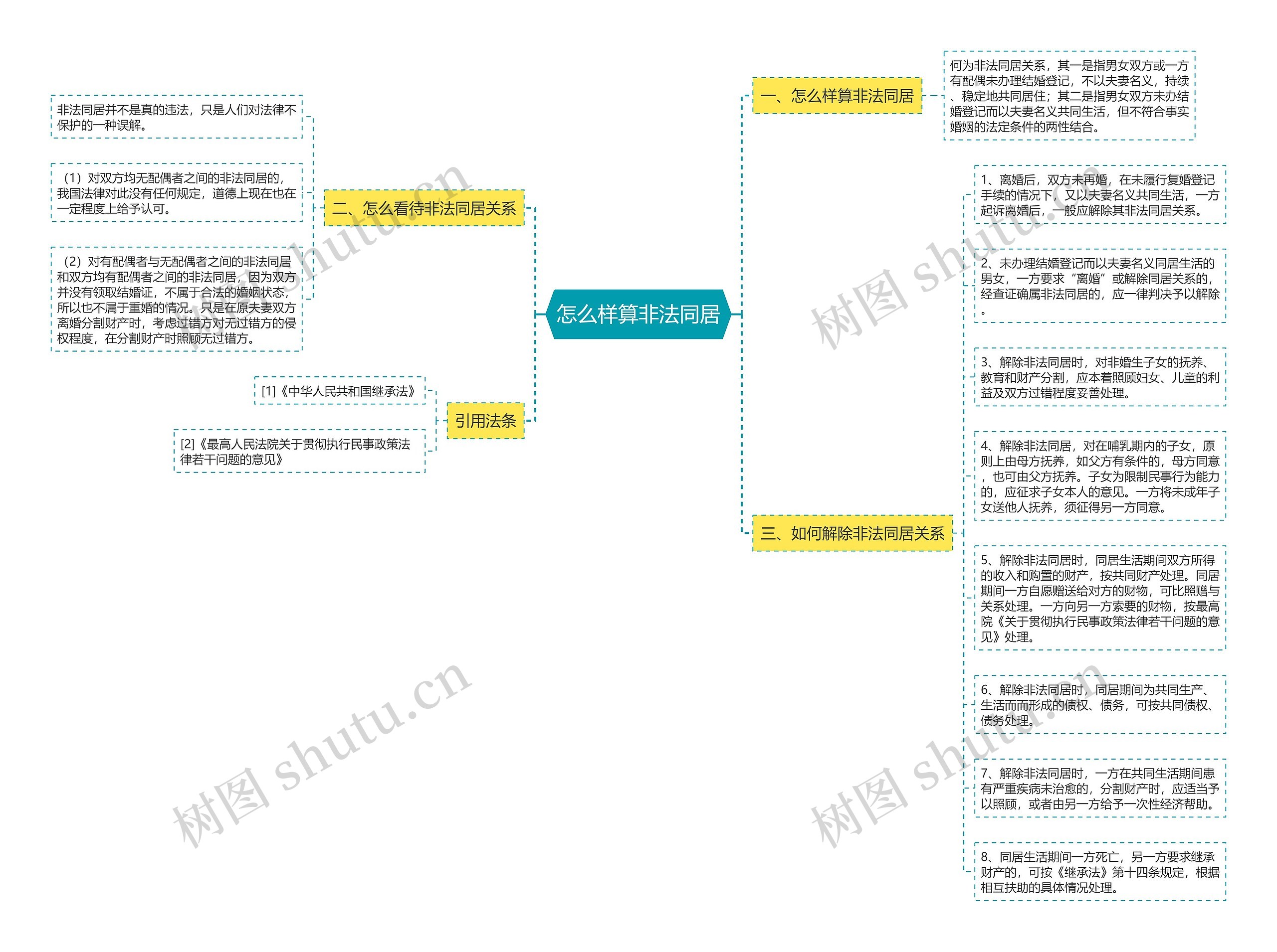 怎么样算非法同居思维导图