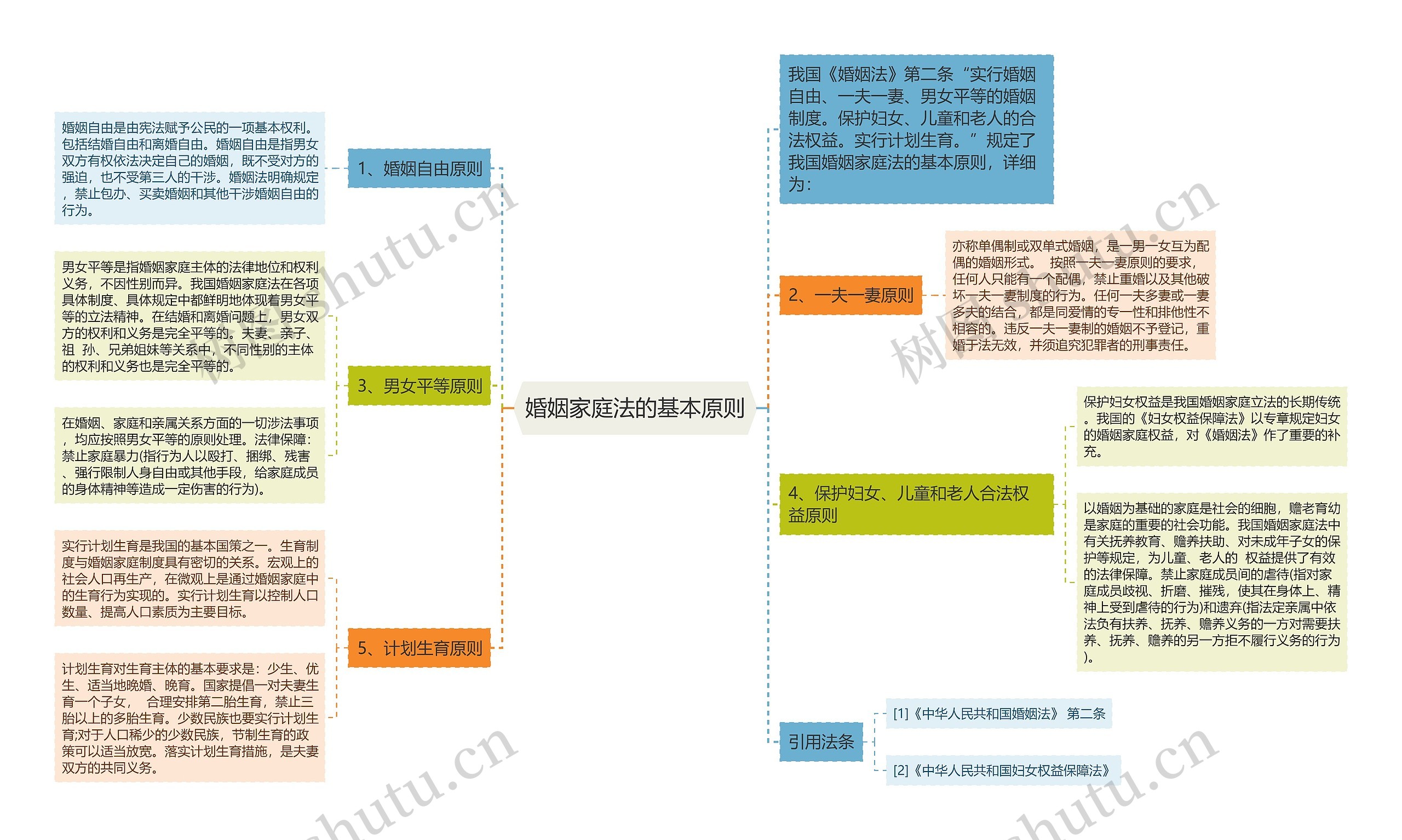 婚姻家庭法的基本原则思维导图