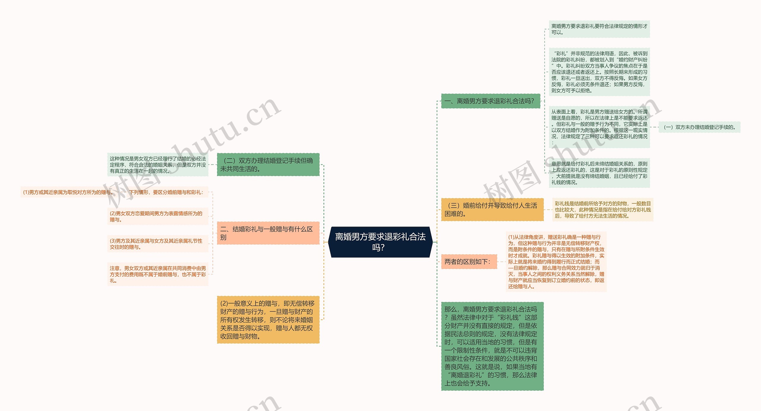 离婚男方要求退彩礼合法吗？思维导图