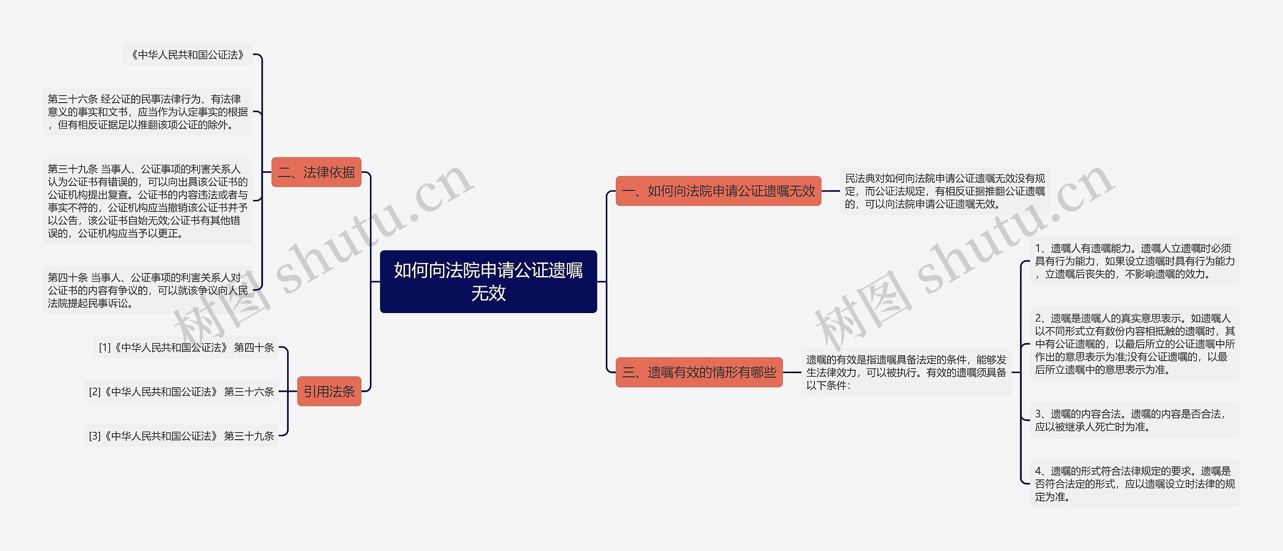 如何向法院申请公证遗嘱无效思维导图