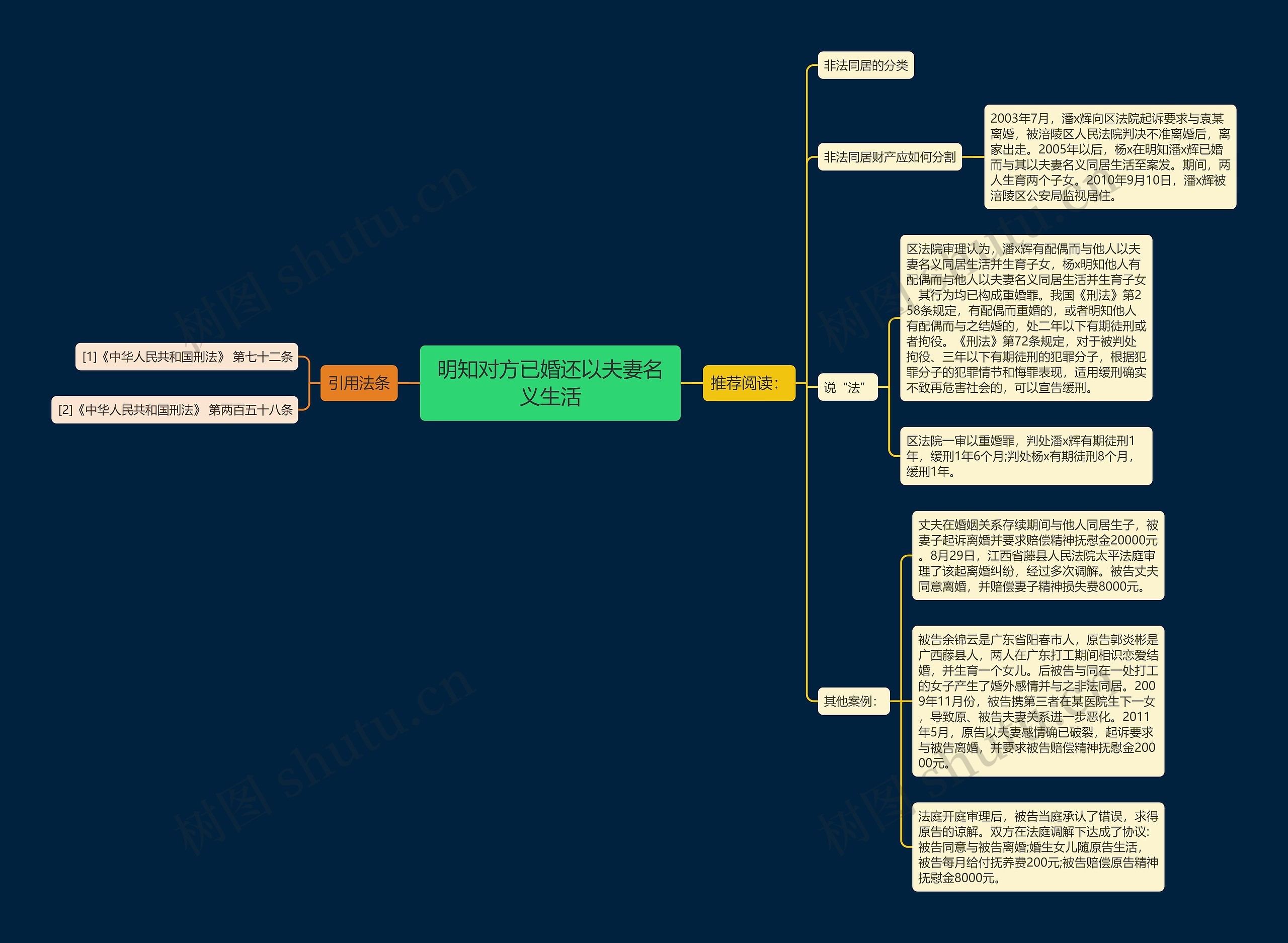 明知对方已婚还以夫妻名义生活思维导图