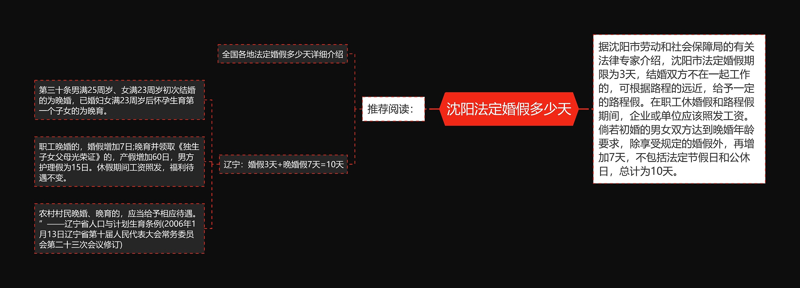 沈阳法定婚假多少天思维导图