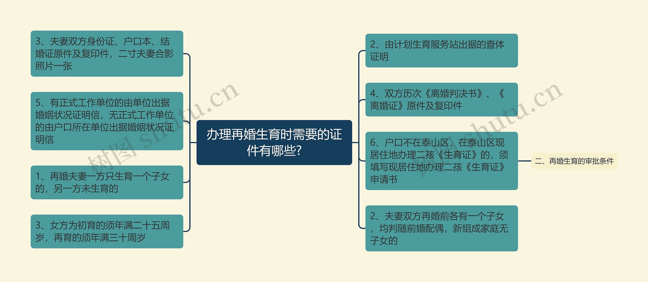 办理再婚生育时需要的证件有哪些?思维导图