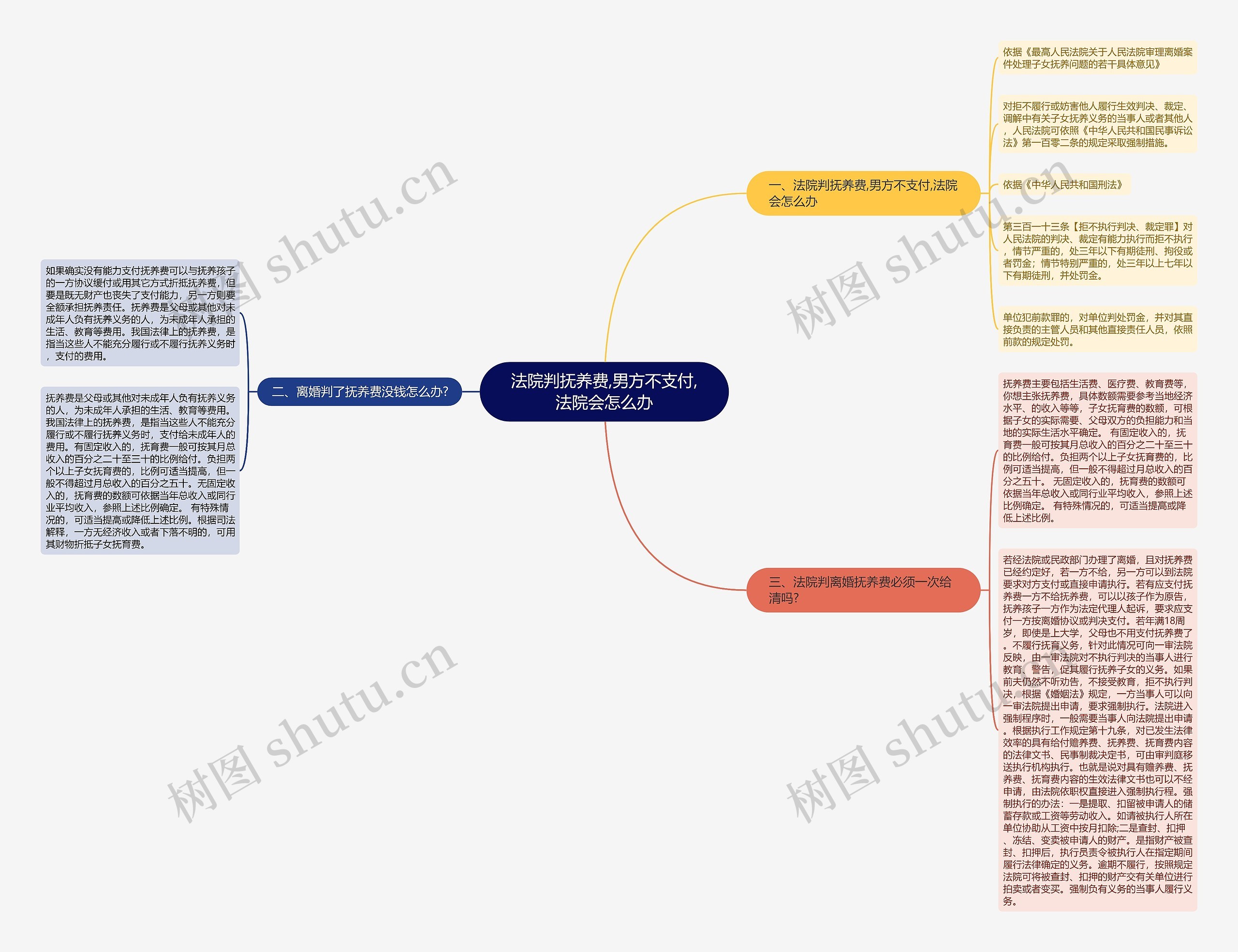 法院判抚养费,男方不支付,法院会怎么办思维导图