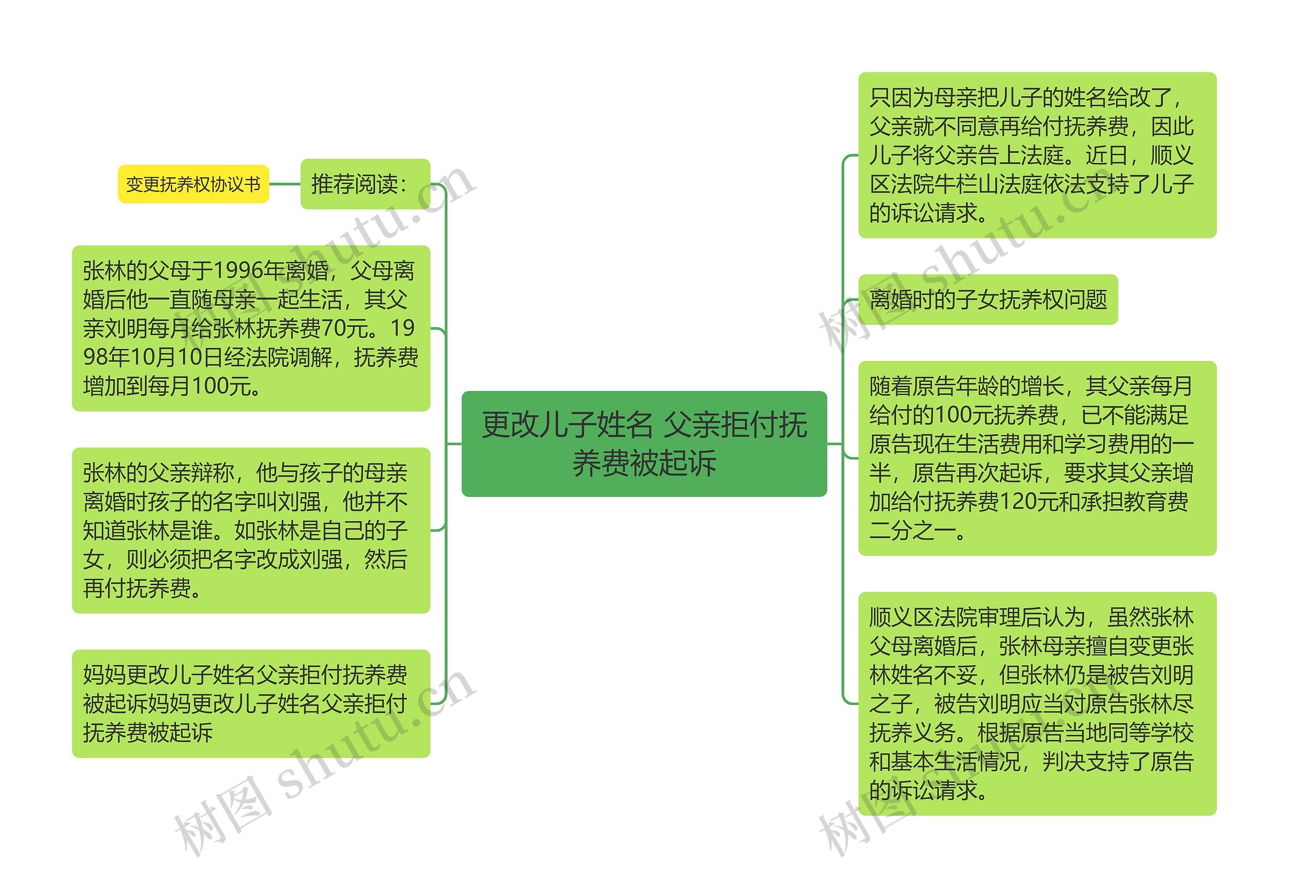 更改儿子姓名 父亲拒付抚养费被起诉思维导图