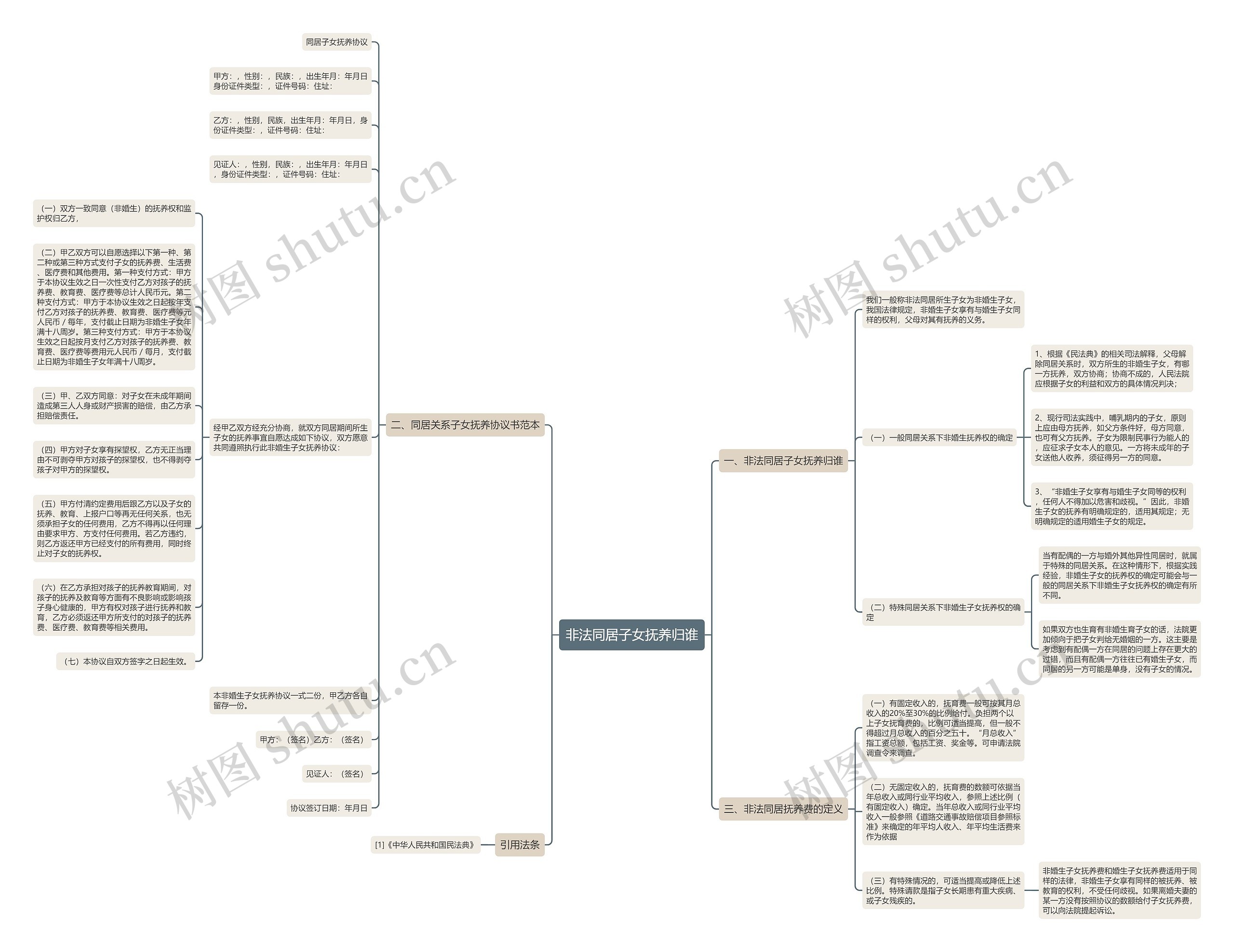 非法同居子女抚养归谁思维导图