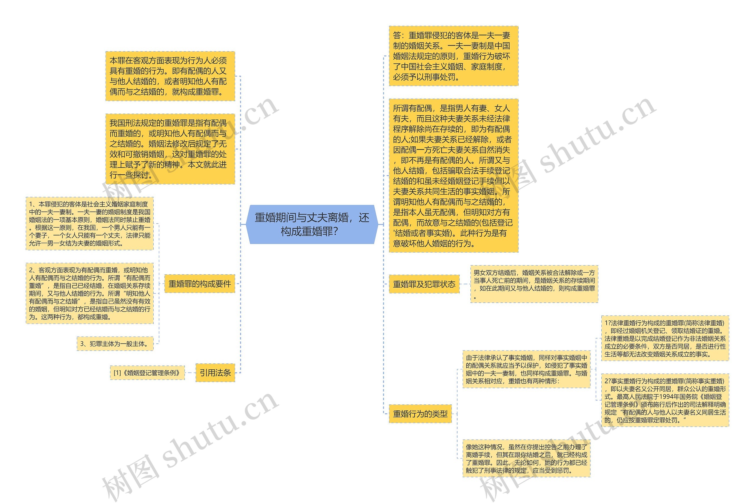 重婚期间与丈夫离婚，还构成重婚罪？思维导图