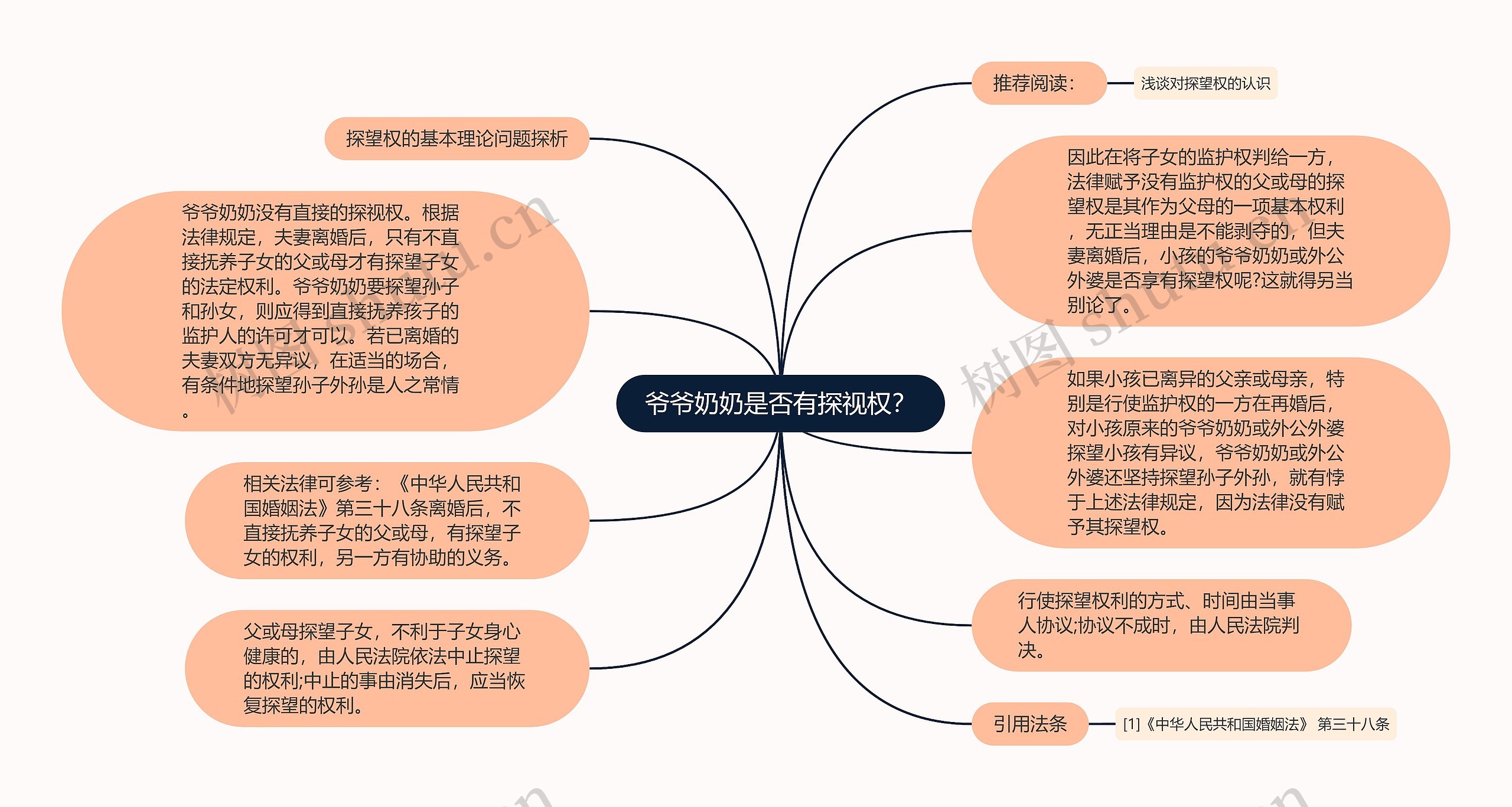 爷爷奶奶是否有探视权？思维导图