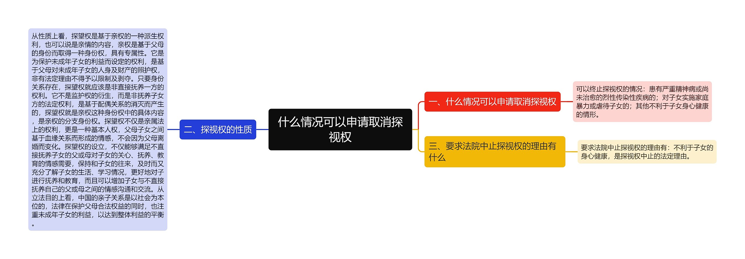 什么情况可以申请取消探视权思维导图