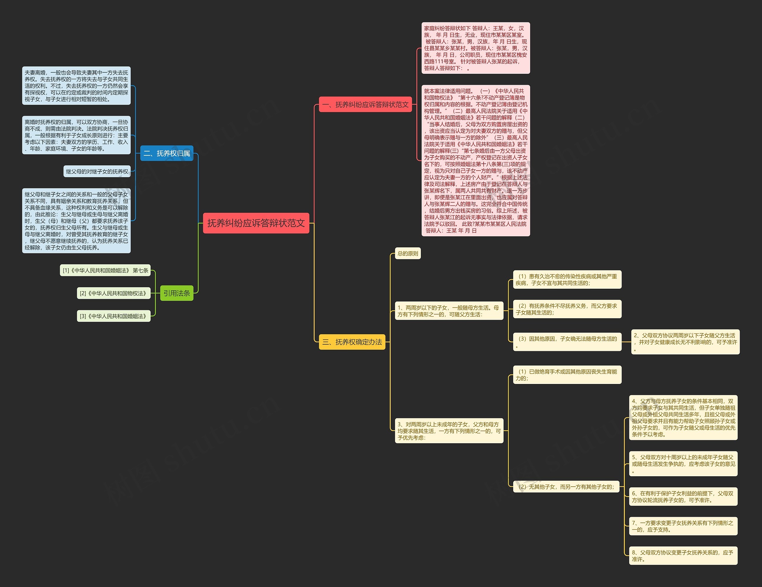 抚养纠纷应诉答辩状范文思维导图