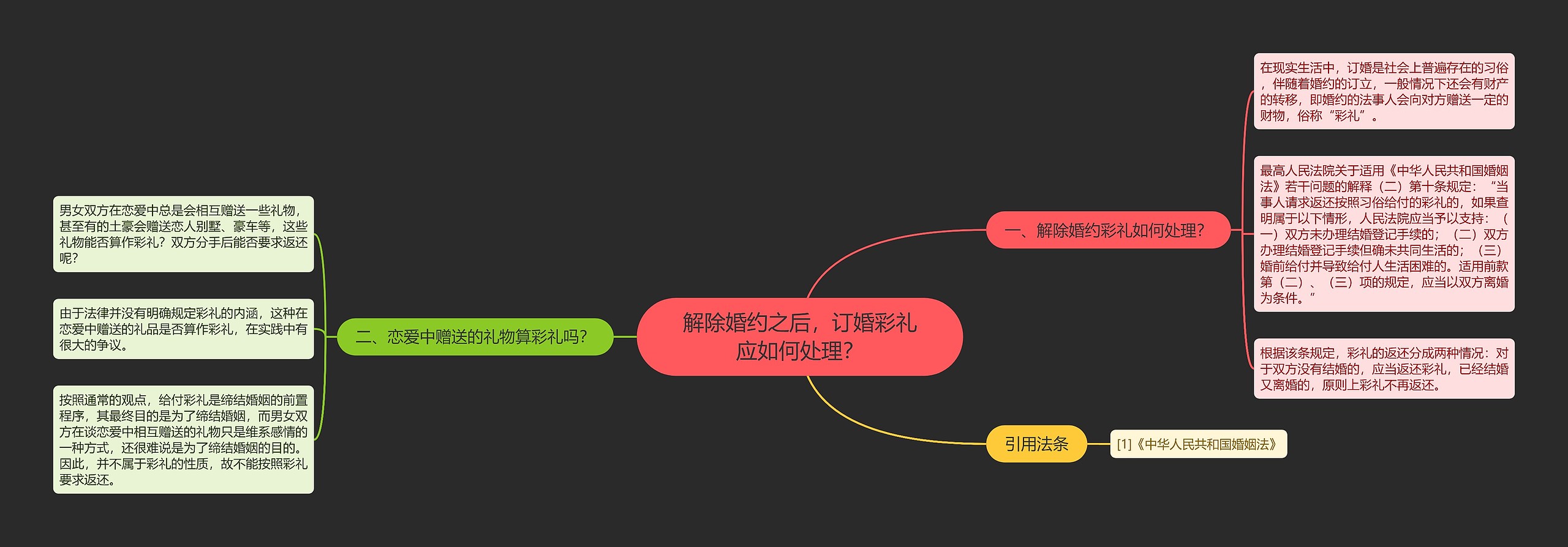 解除婚约之后，订婚彩礼应如何处理？思维导图