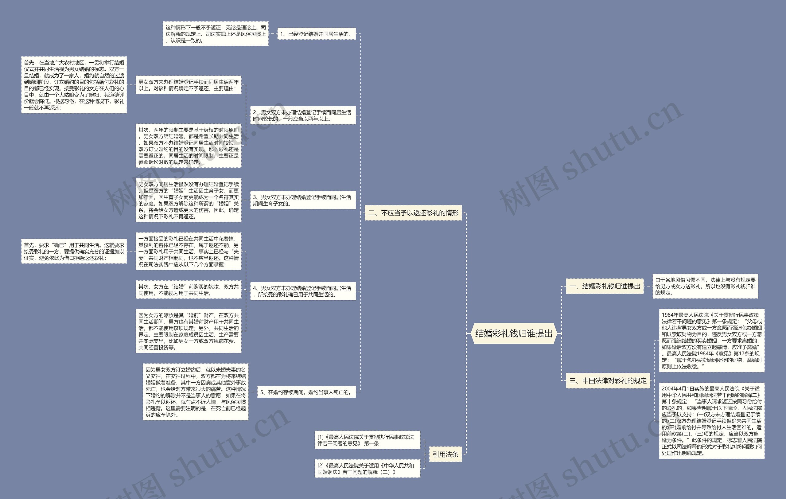 结婚彩礼钱归谁提出思维导图高清图 结婚彩礼钱归谁提出思维导图