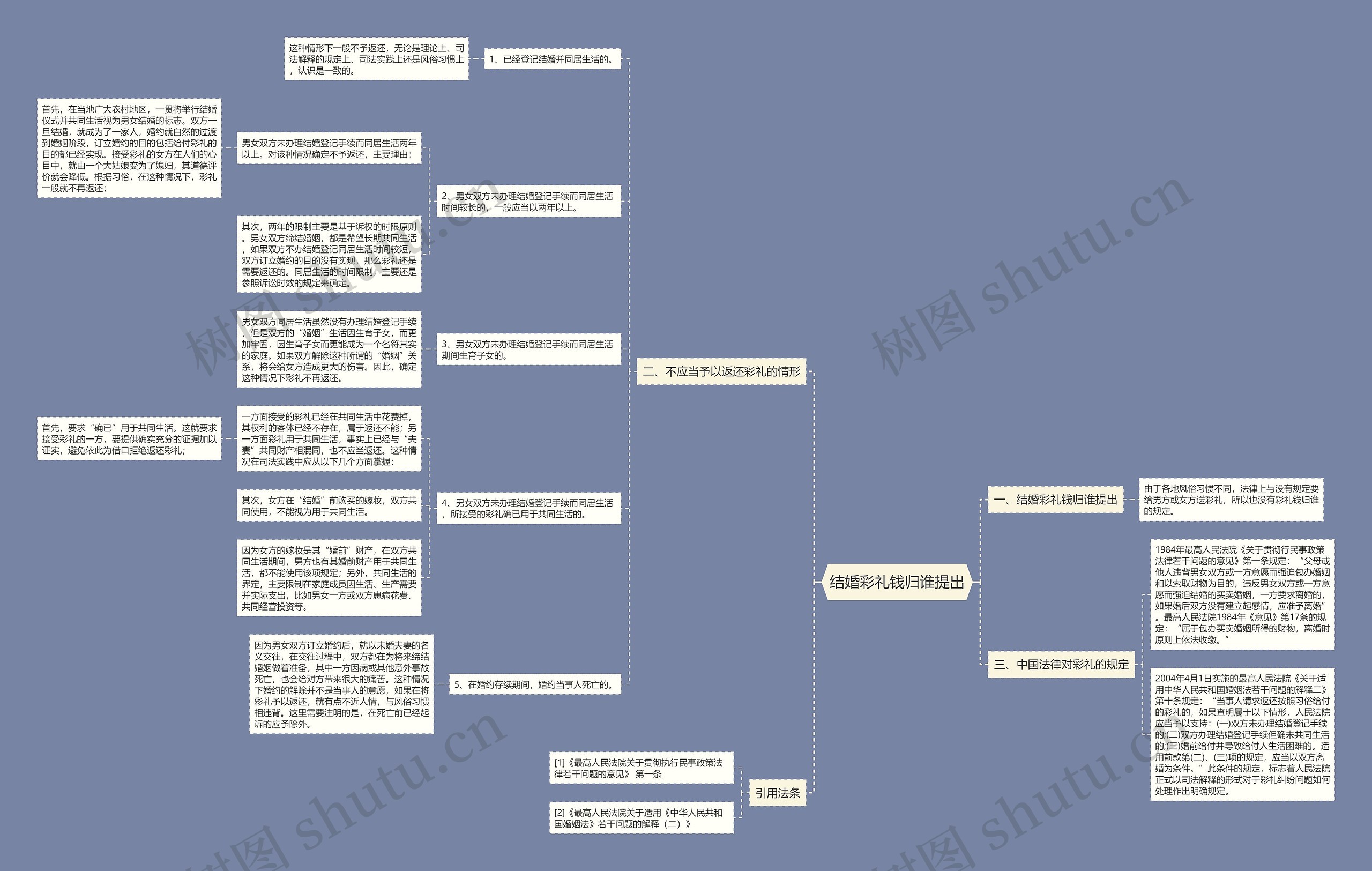 结婚彩礼钱归谁提出思维导图