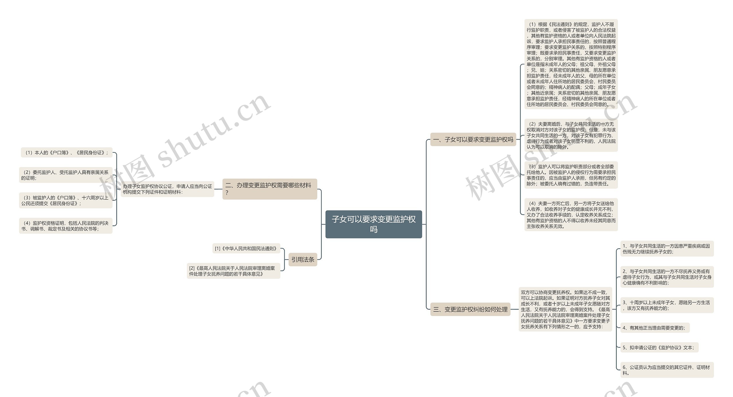 子女可以要求变更监护权吗思维导图