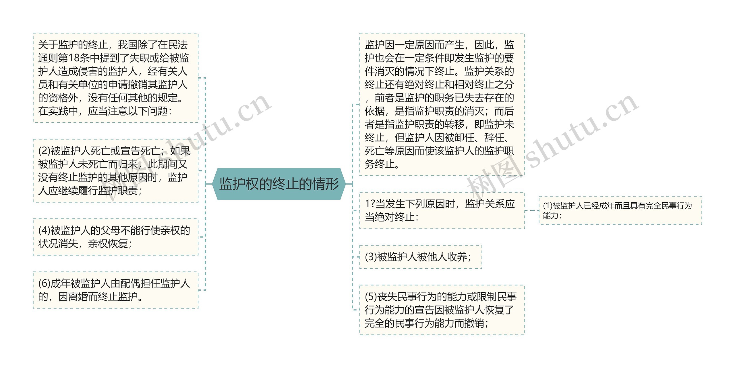 监护权的终止的情形思维导图