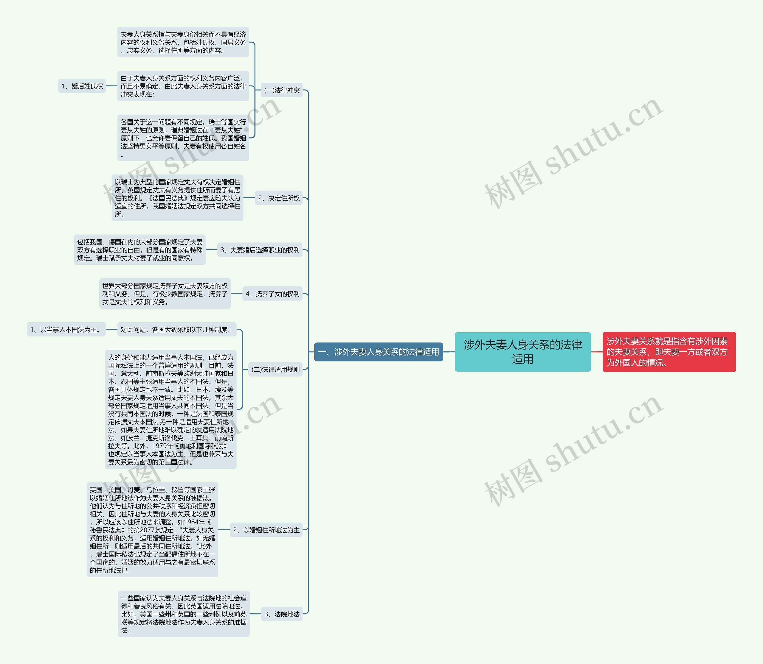 涉外夫妻人身关系的法律适用思维导图