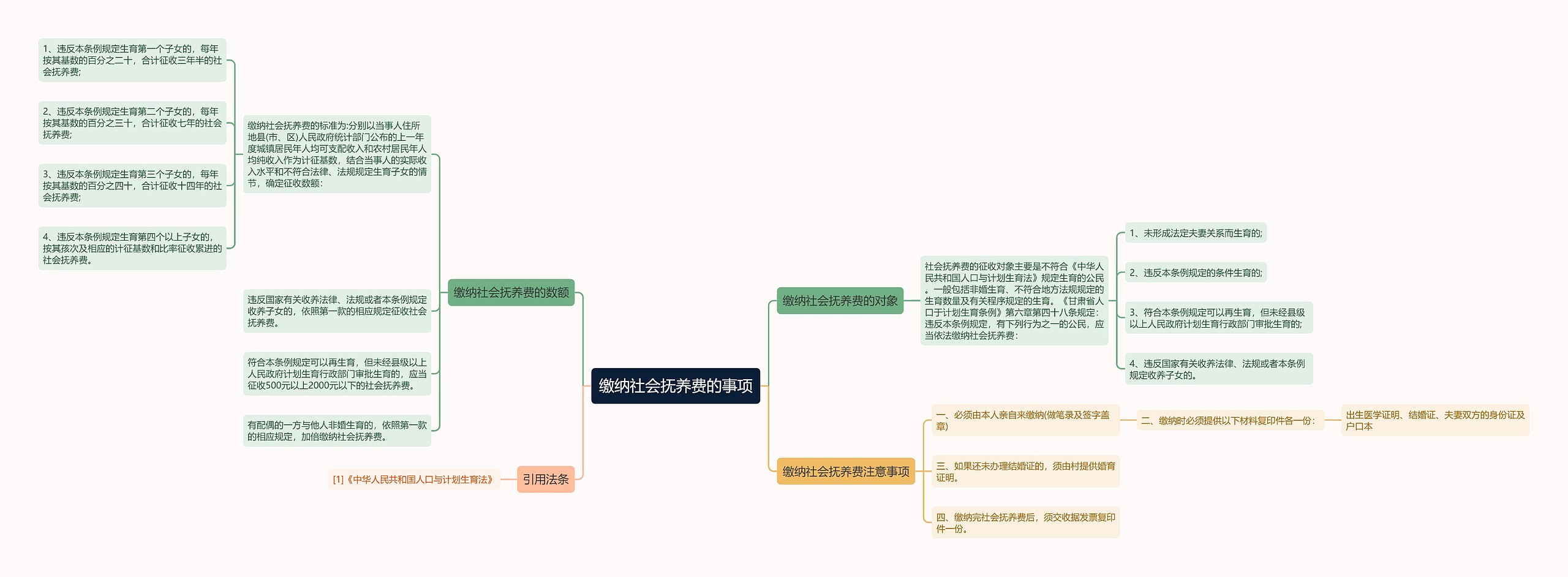 缴纳社会抚养费的事项思维导图