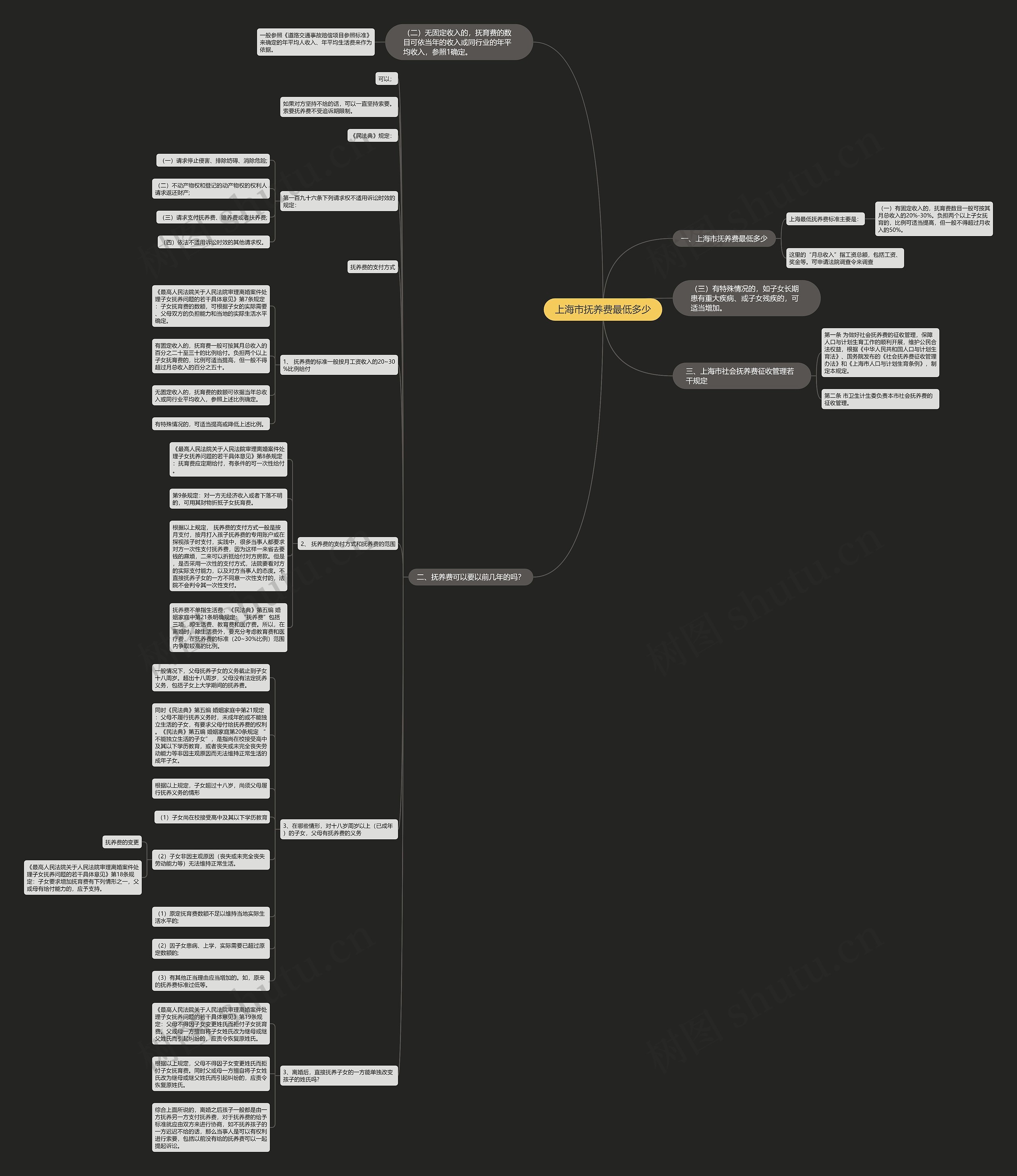 上海市抚养费最低多少思维导图