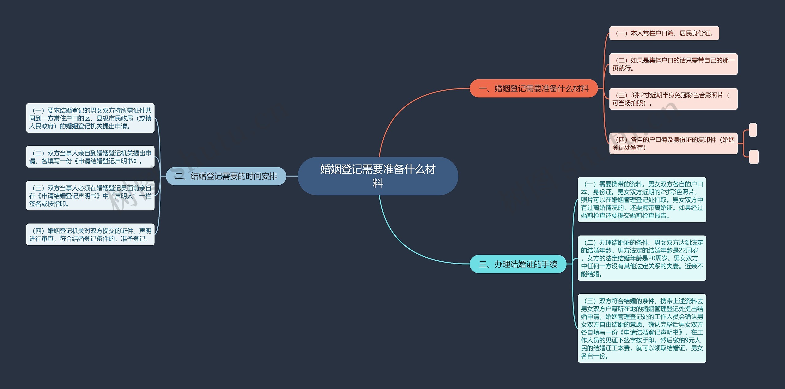婚姻登记需要准备什么材料思维导图