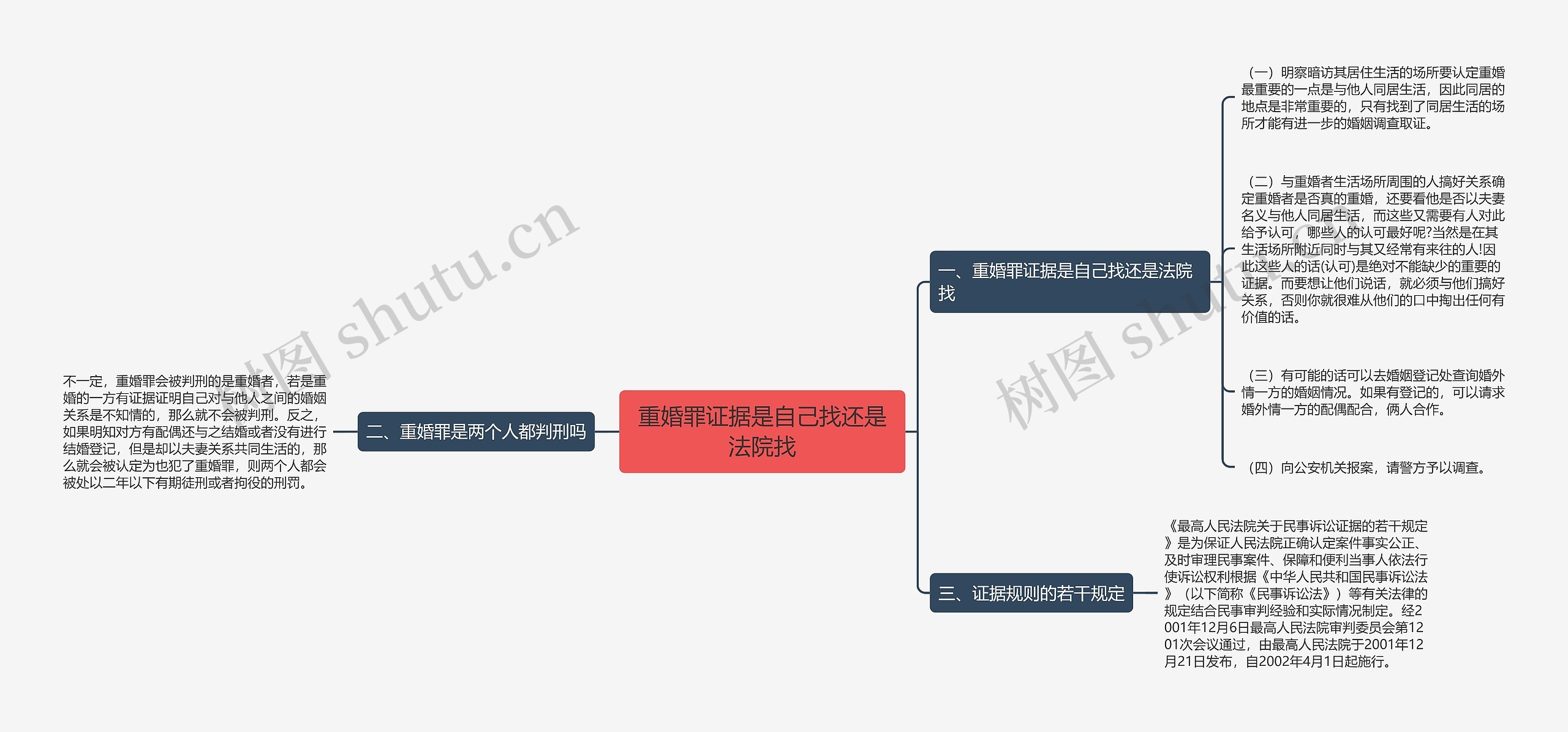 重婚罪证据是自己找还是法院找思维导图