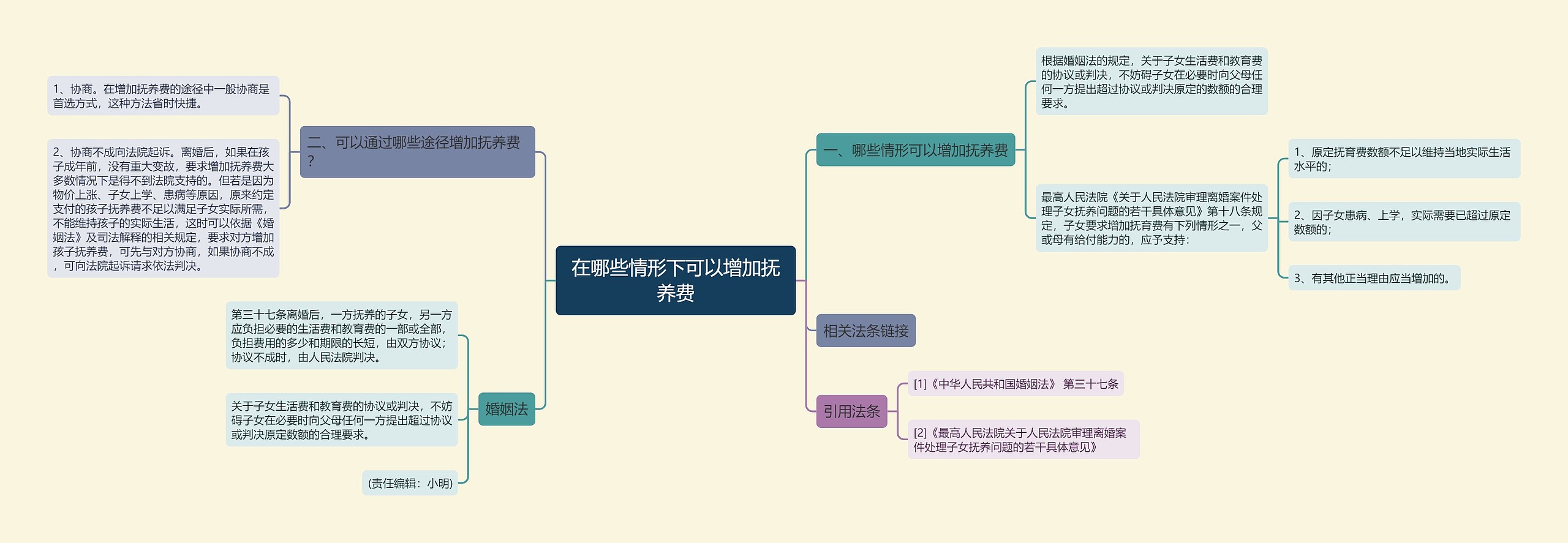 在哪些情形下可以增加抚养费思维导图