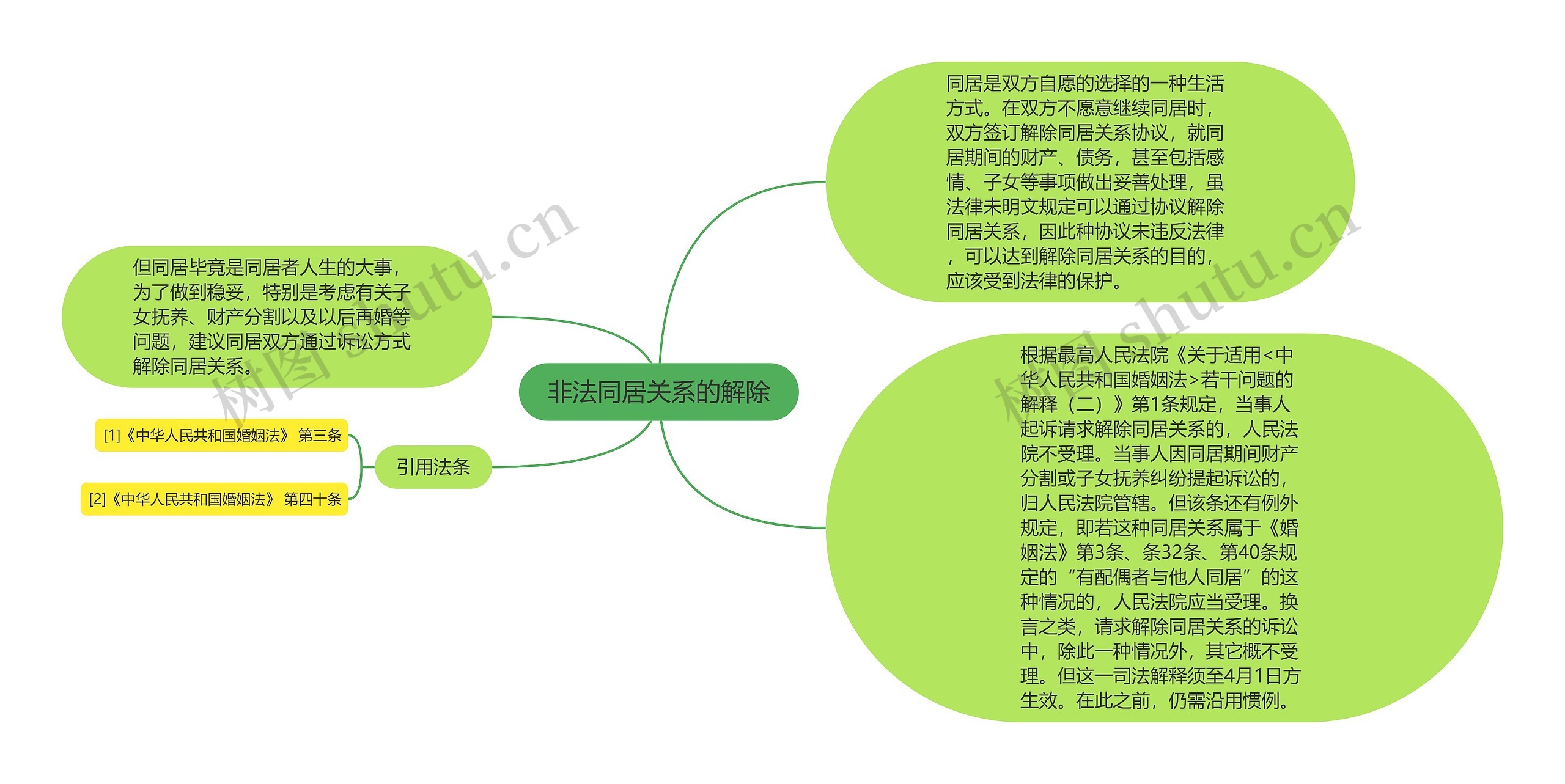 非法同居关系的解除思维导图