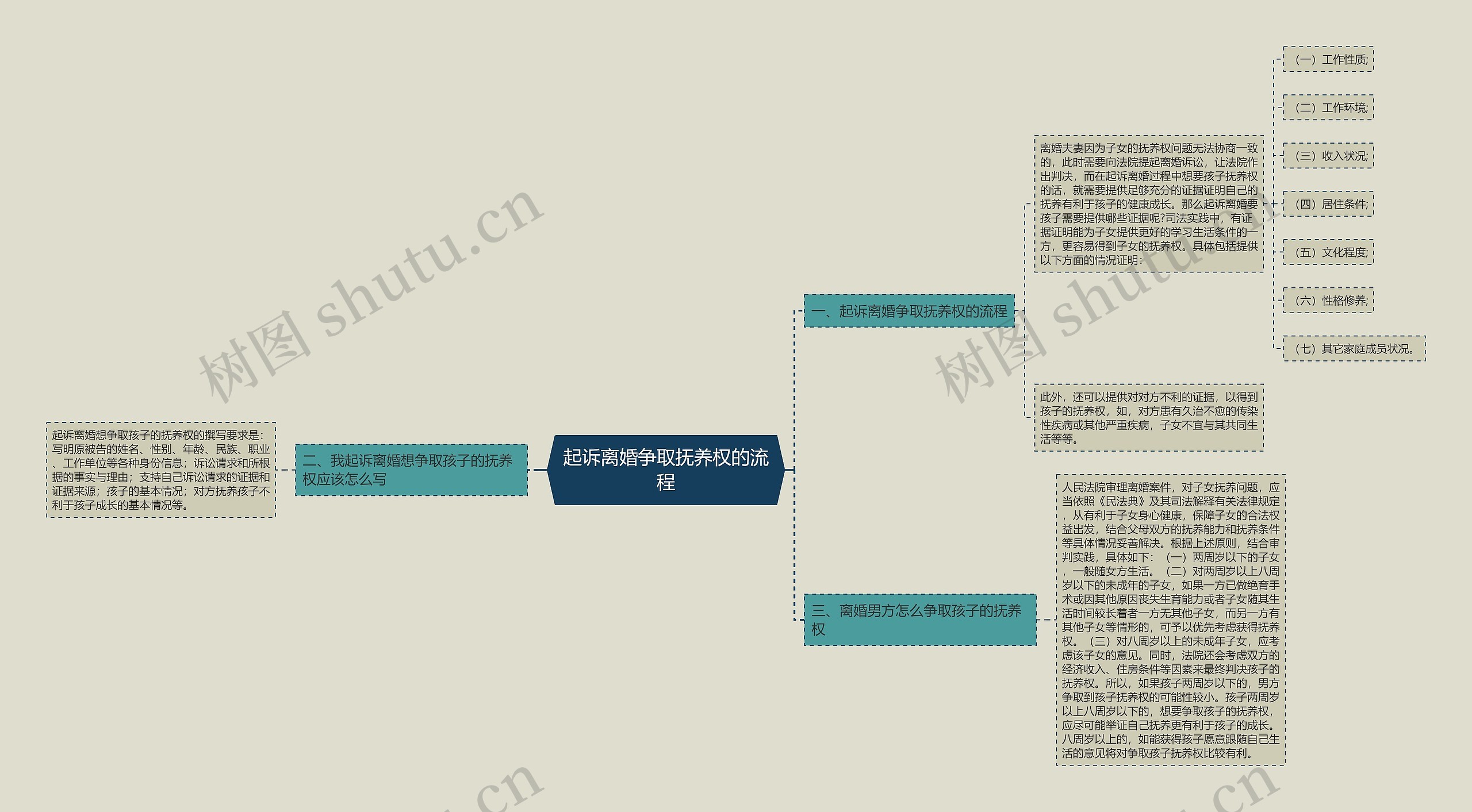 起诉离婚争取抚养权的流程思维导图