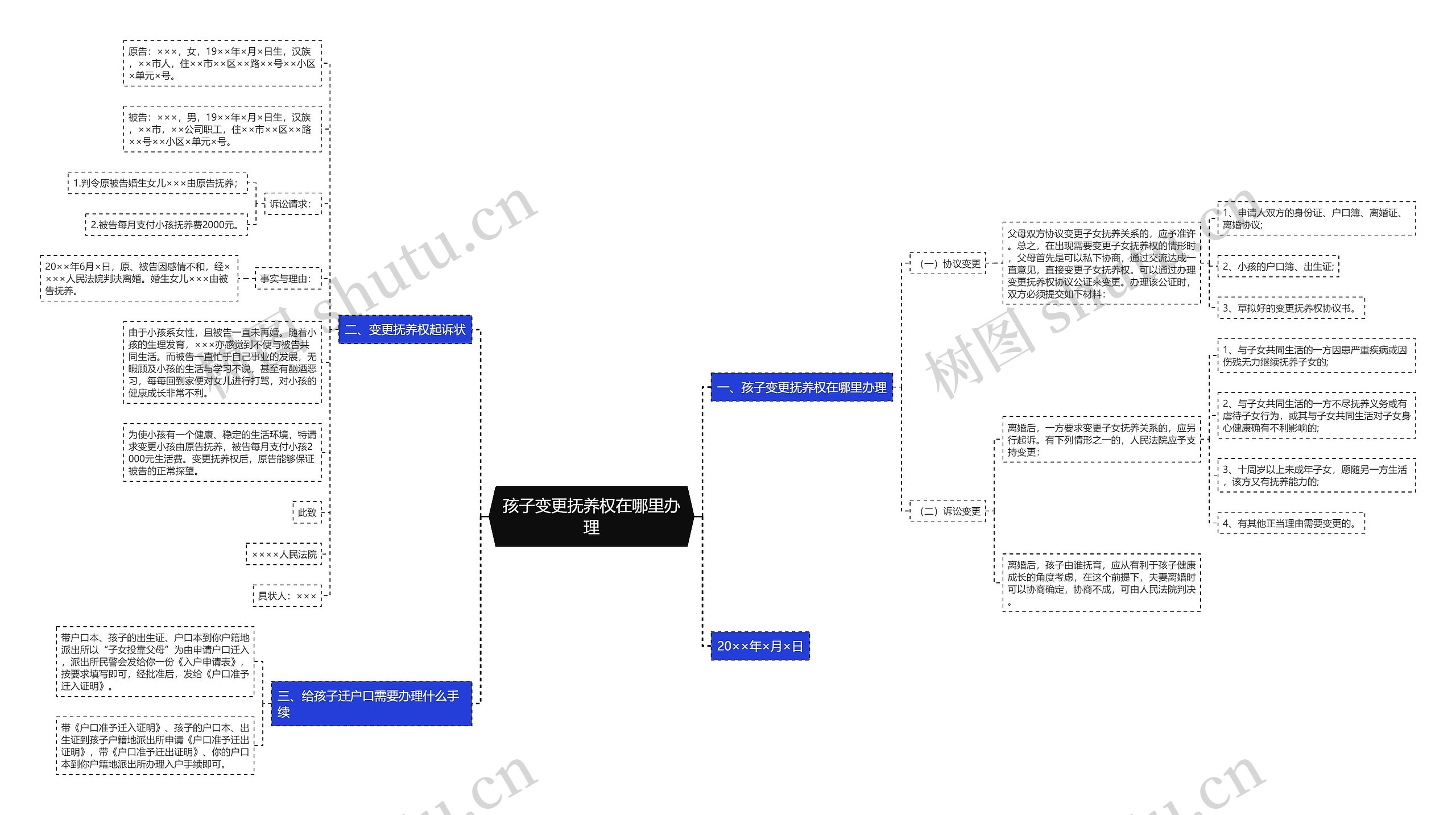 孩子变更抚养权在哪里办理思维导图