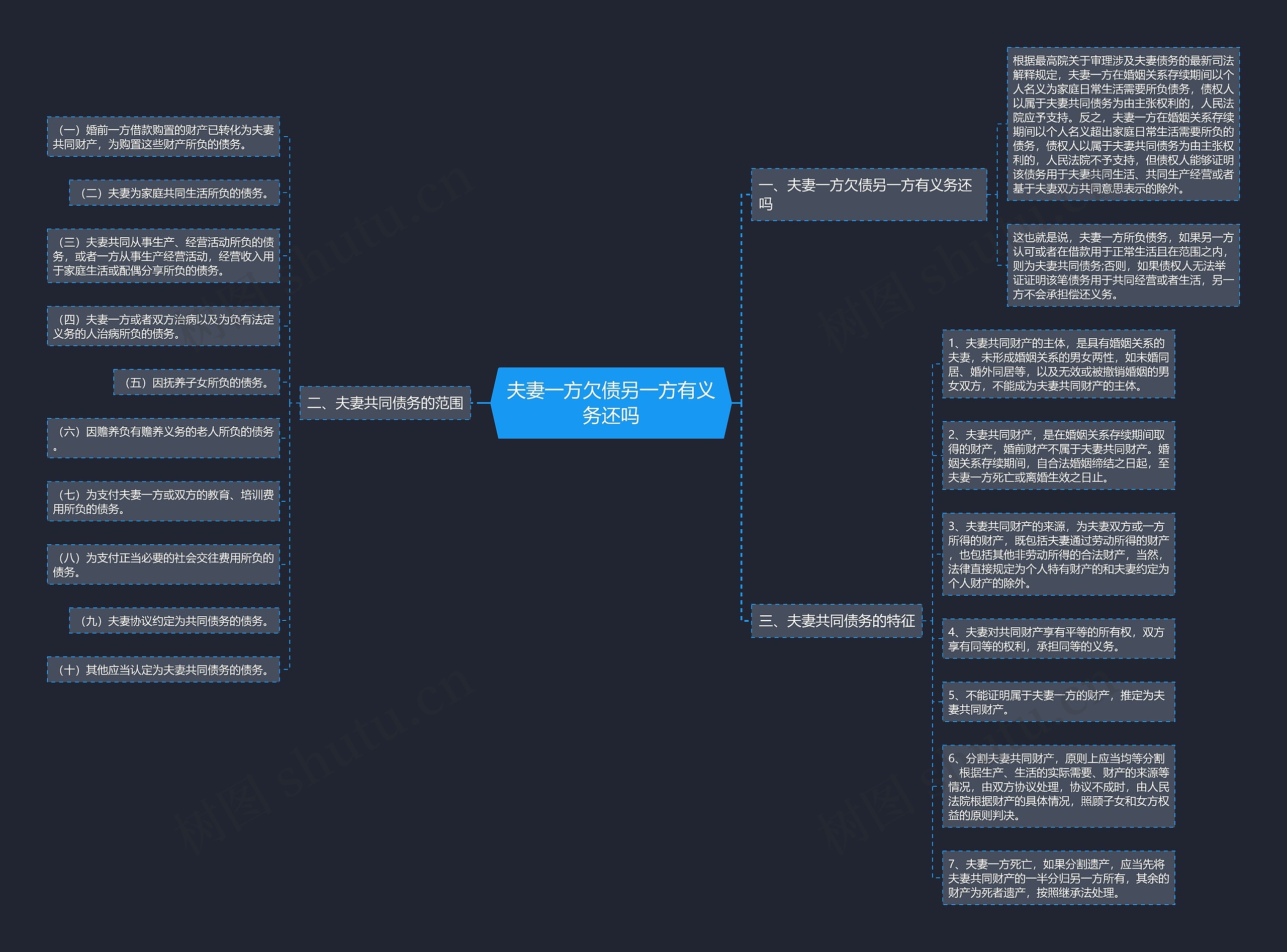 夫妻一方欠债另一方有义务还吗思维导图