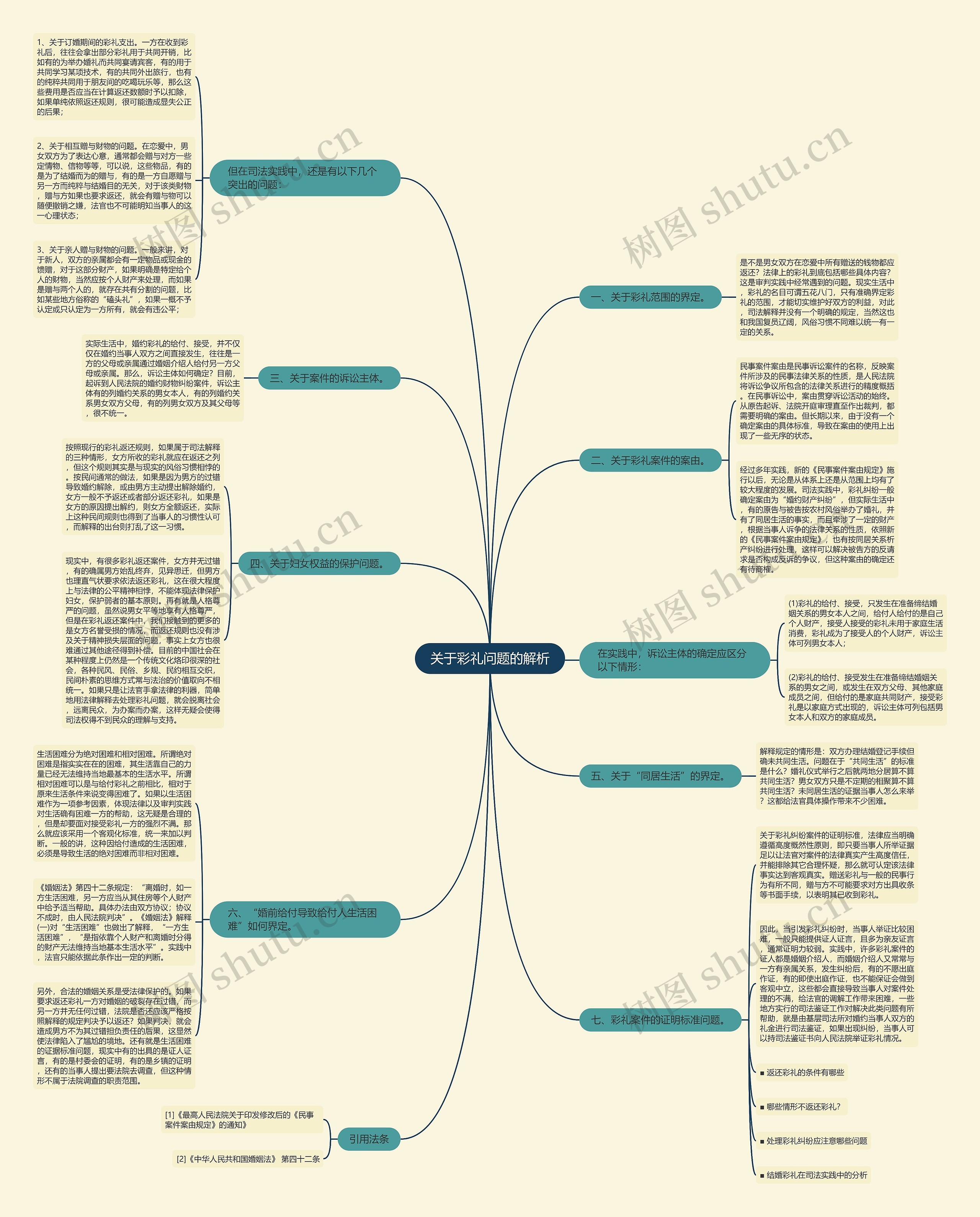 关于彩礼问题的解析思维导图