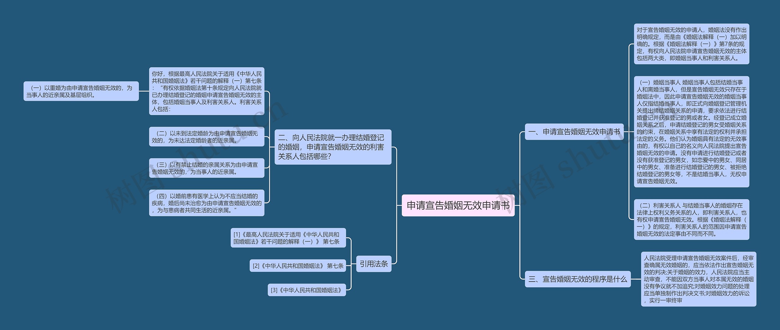 申请宣告婚姻无效申请书思维导图