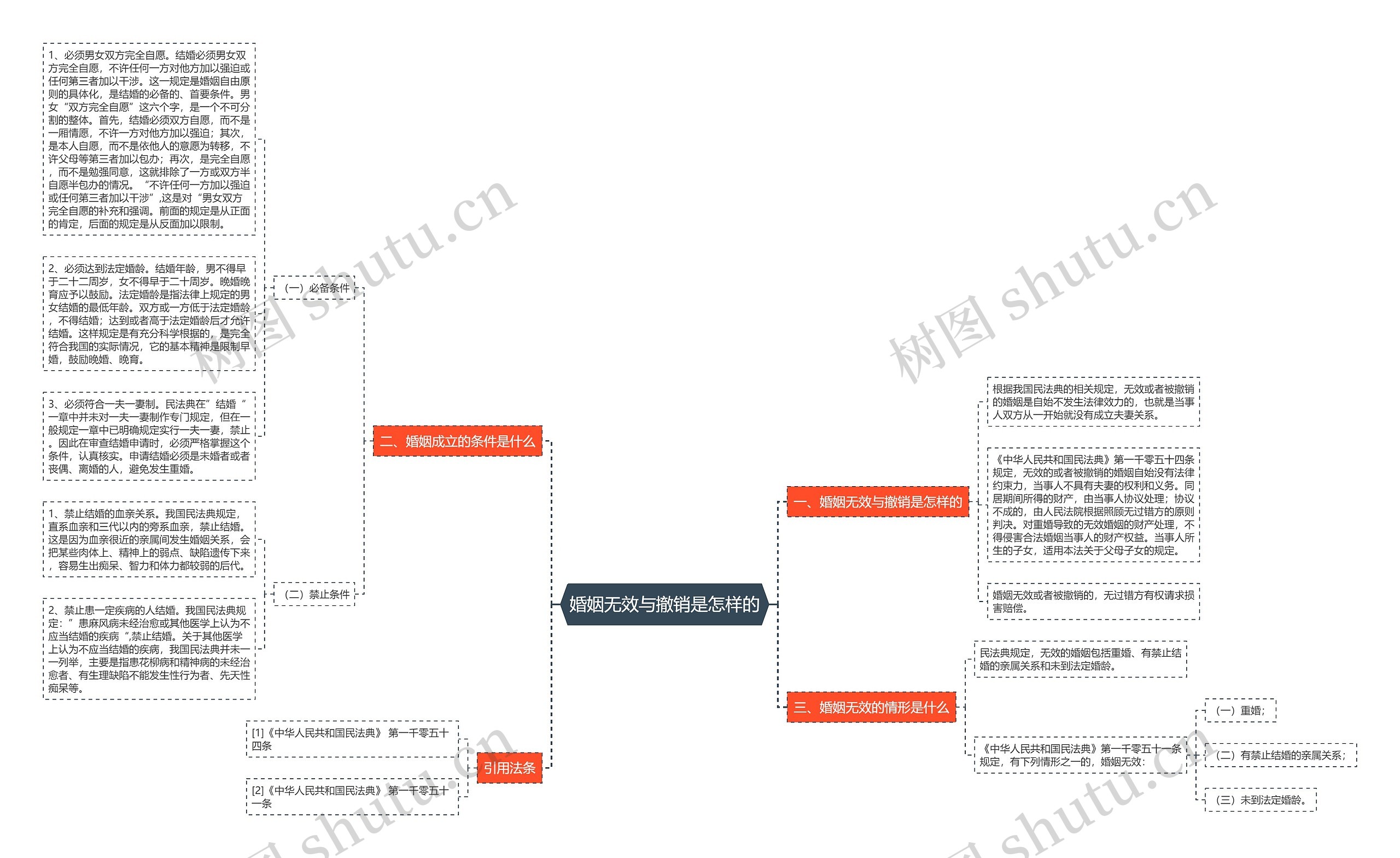 婚姻无效与撤销是怎样的思维导图