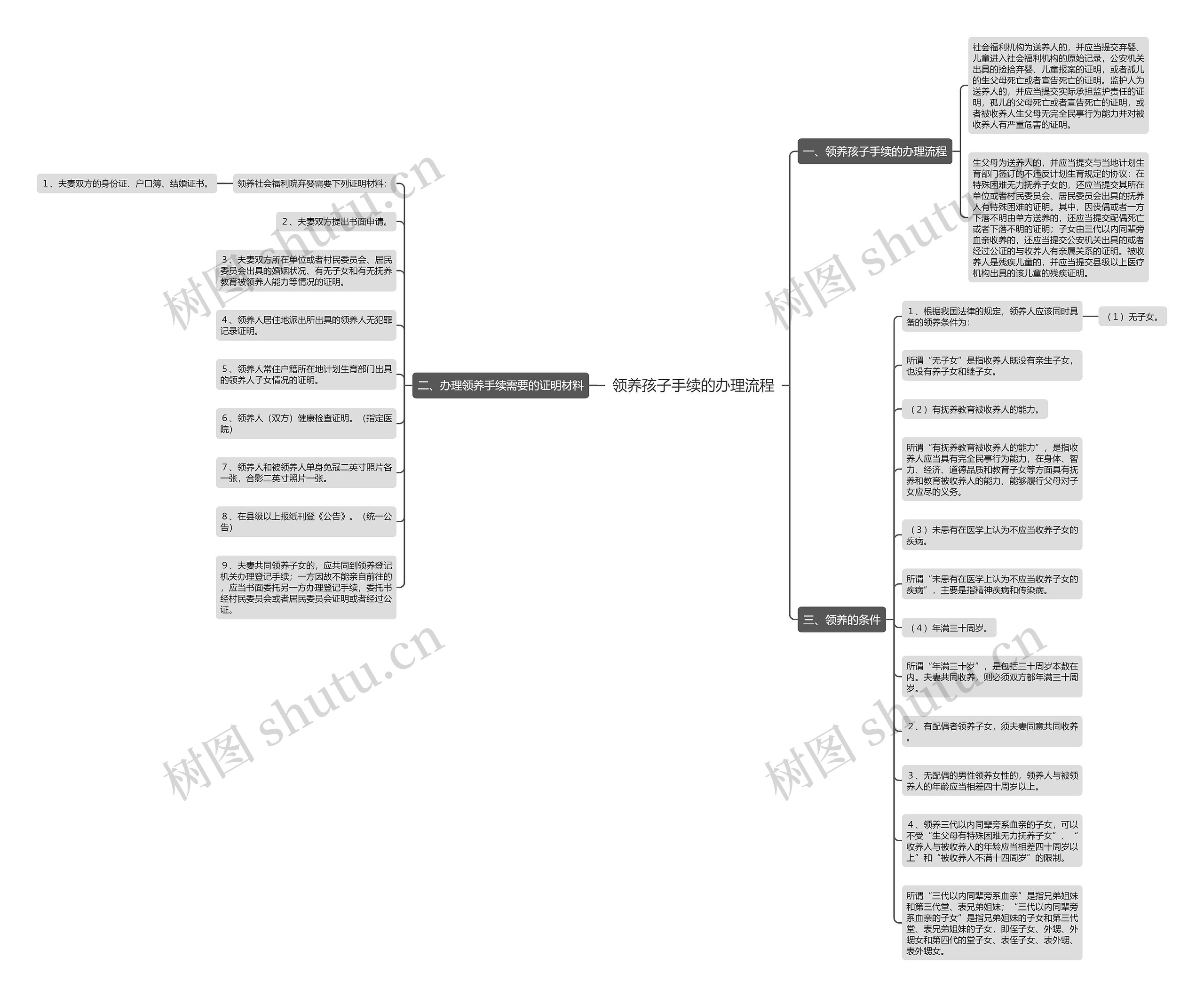 领养孩子手续的办理流程思维导图
