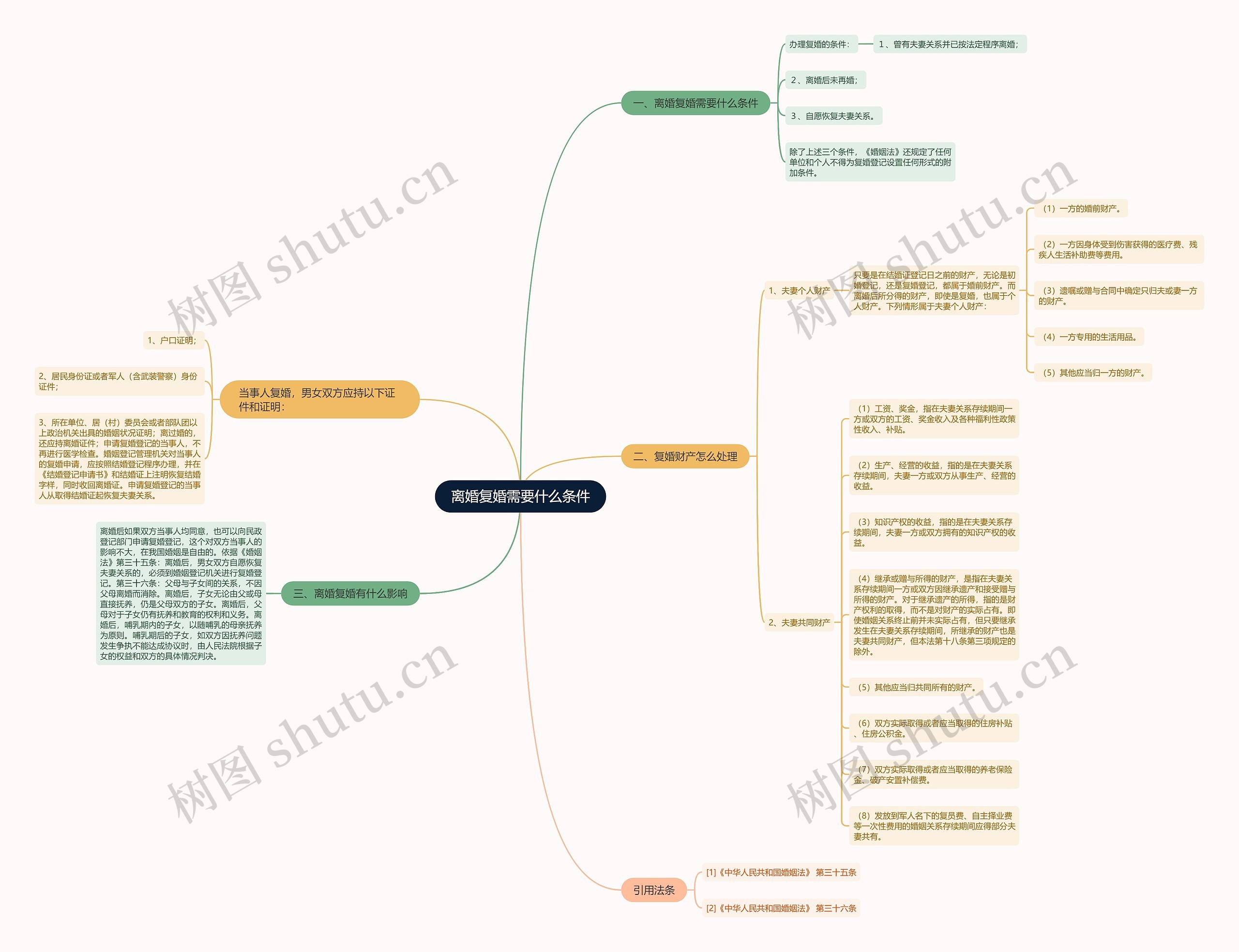 离婚复婚需要什么条件思维导图