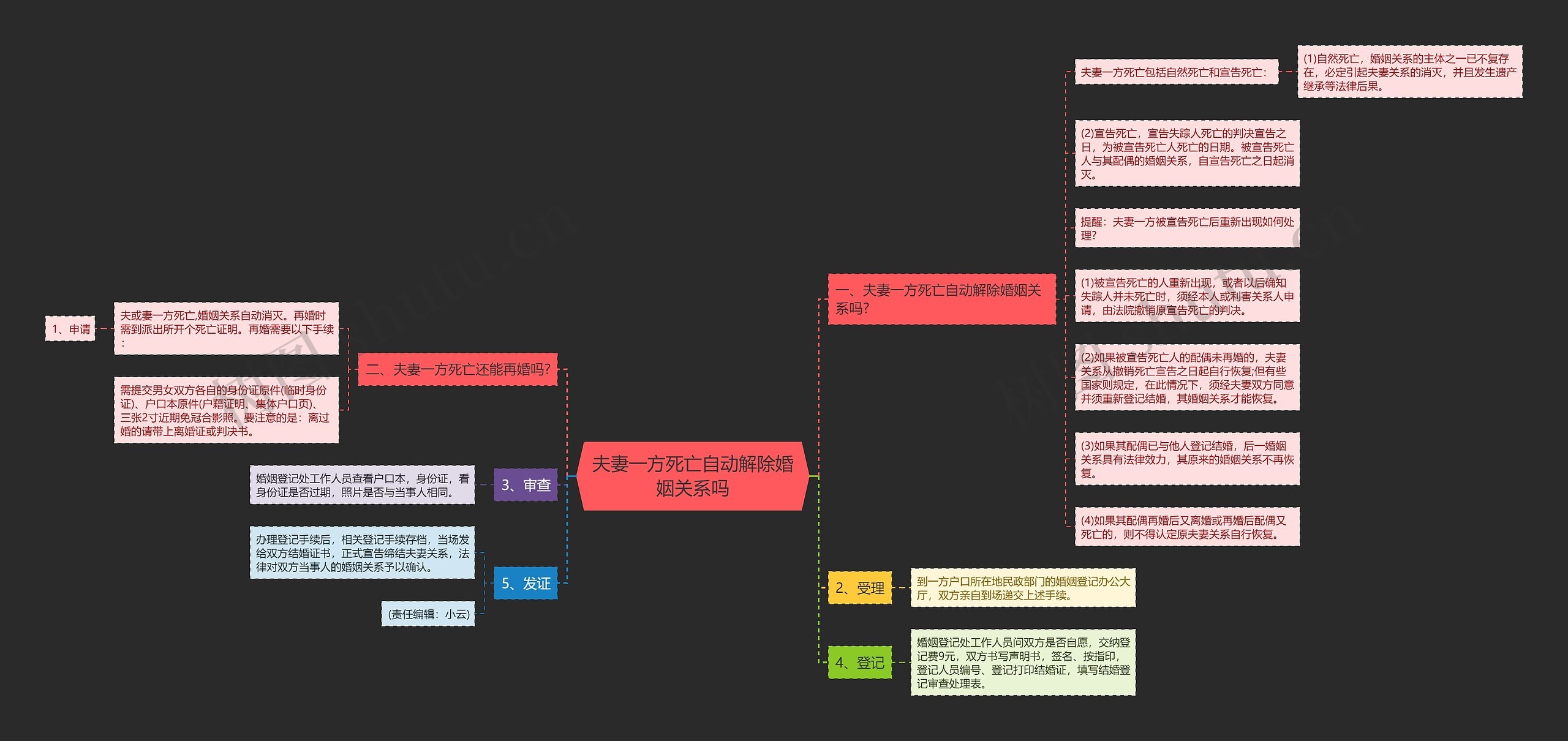 夫妻一方死亡自动解除婚姻关系吗思维导图