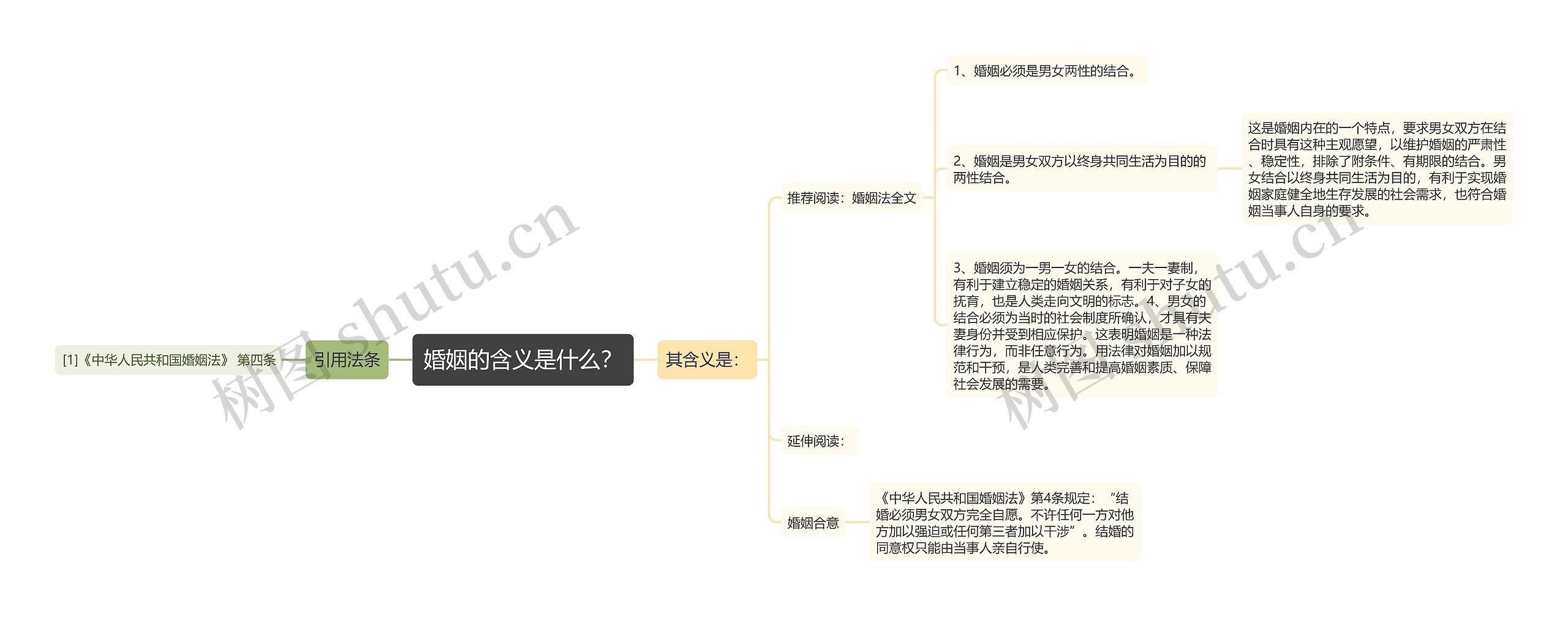 婚姻的含义是什么？思维导图