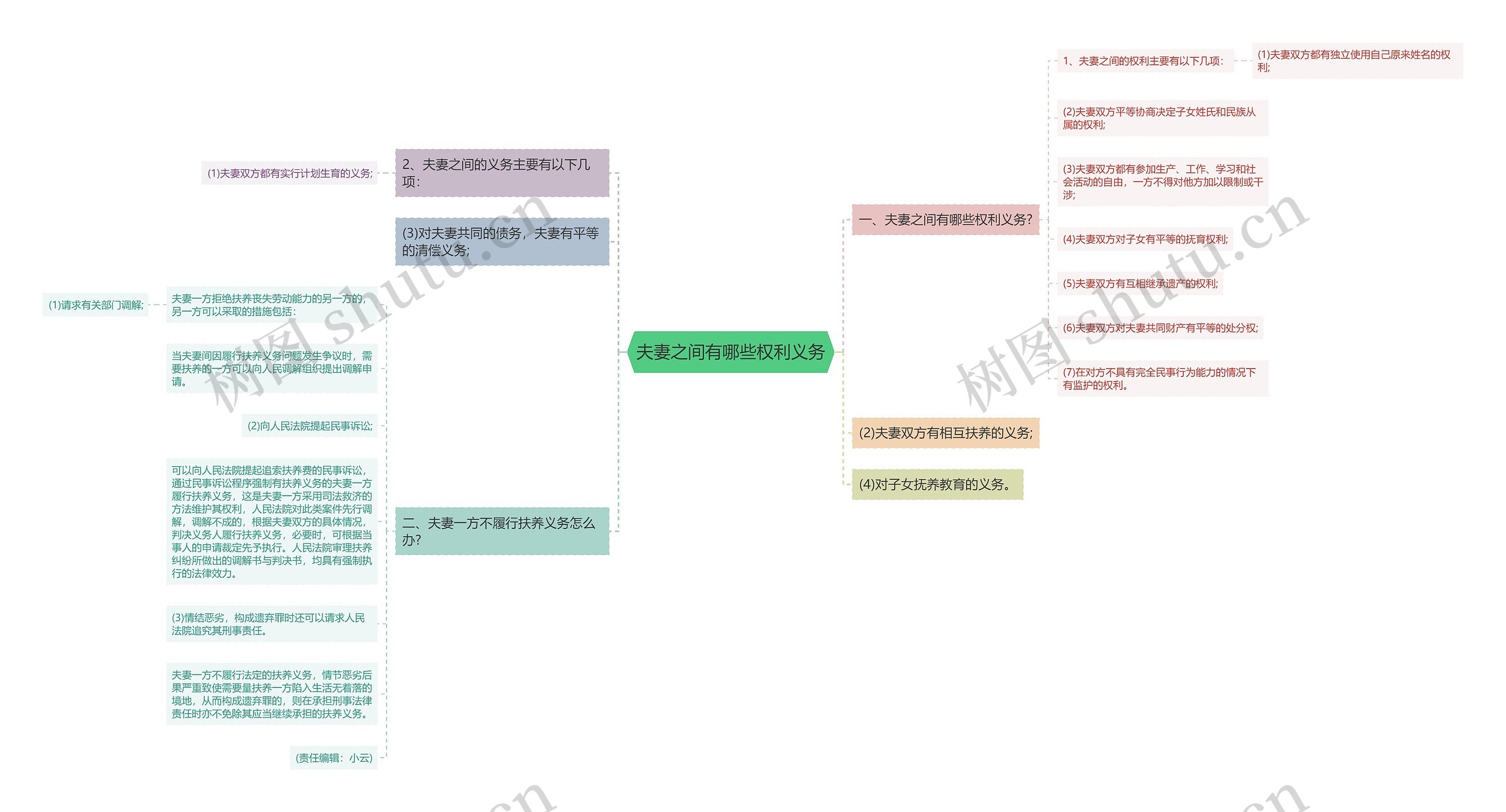 夫妻之间有哪些权利义务思维导图