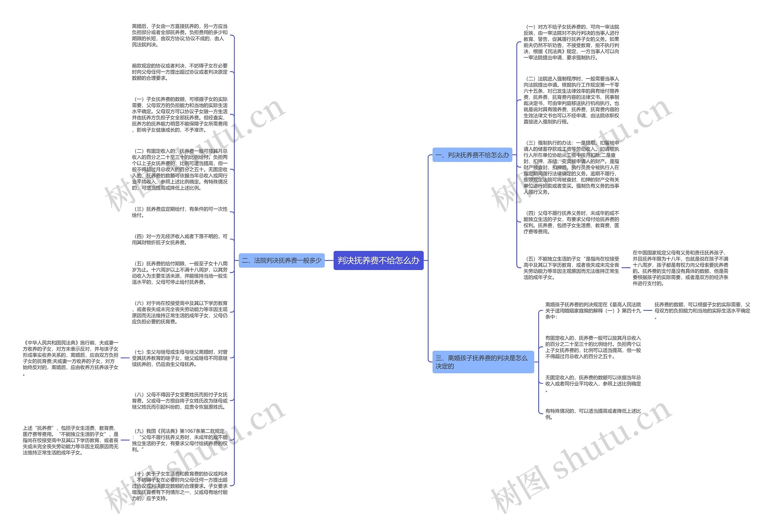 判决抚养费不给怎么办思维导图