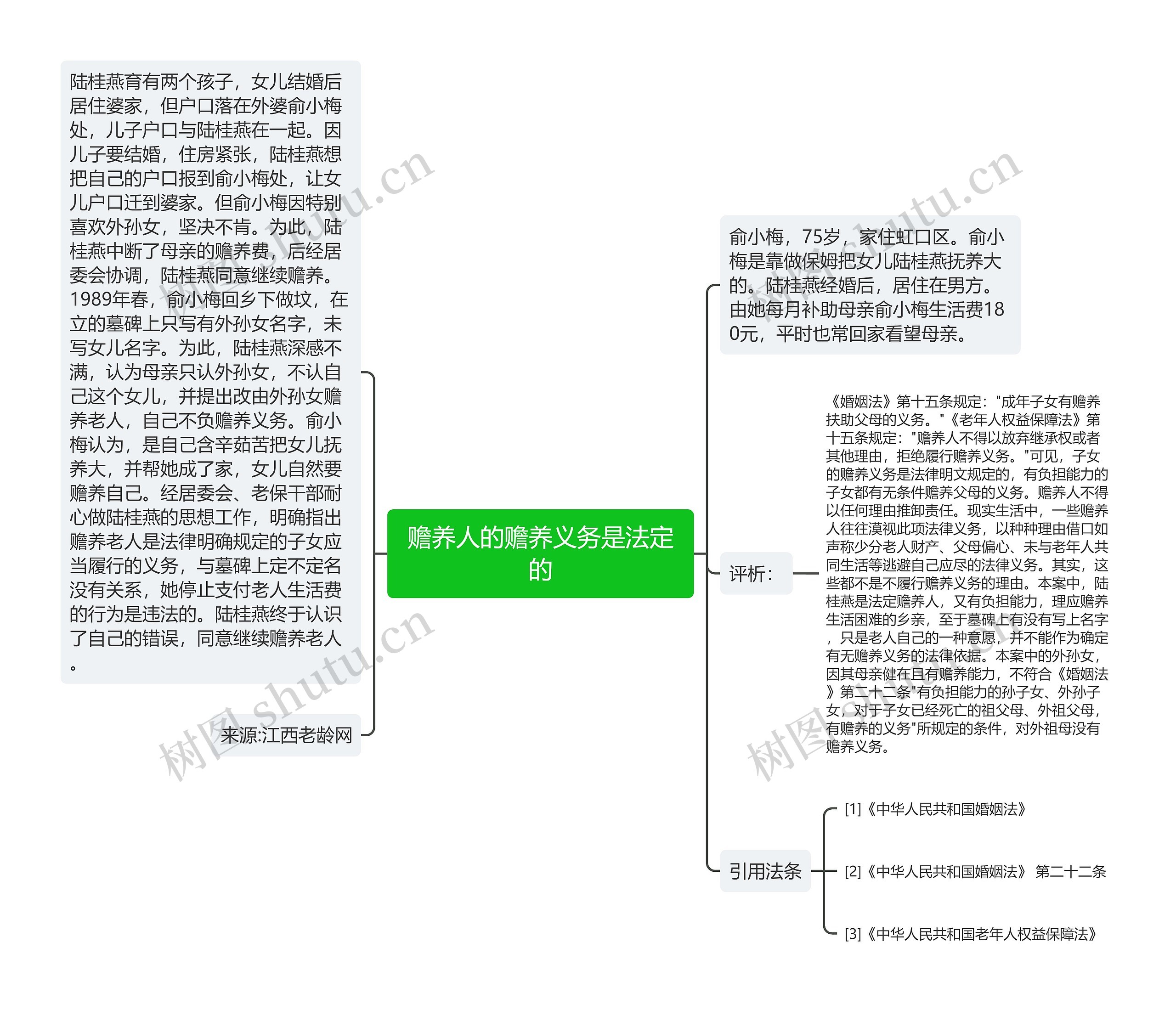 赡养人的赡养义务是法定的思维导图