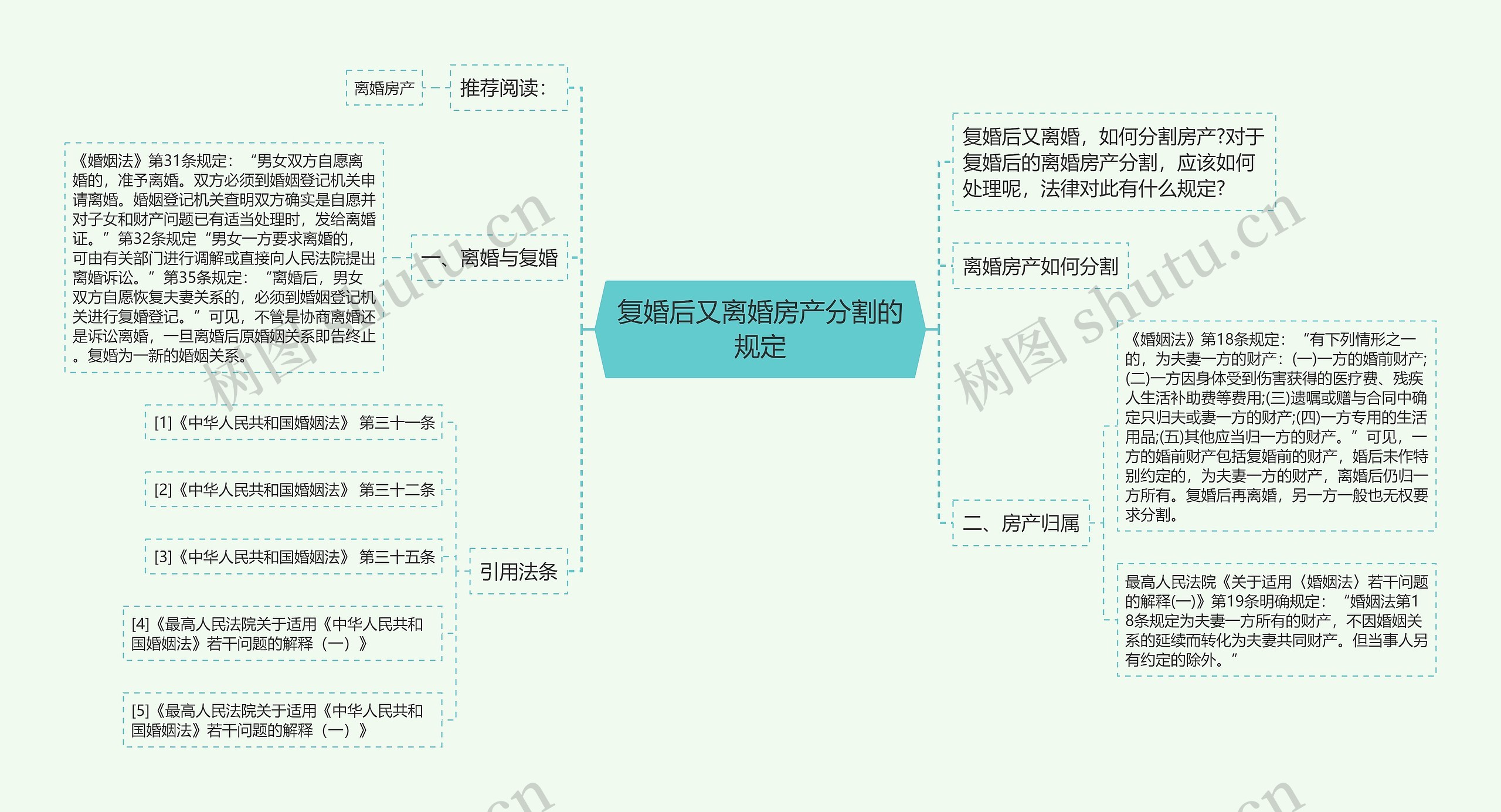 复婚后又离婚房产分割的规定思维导图