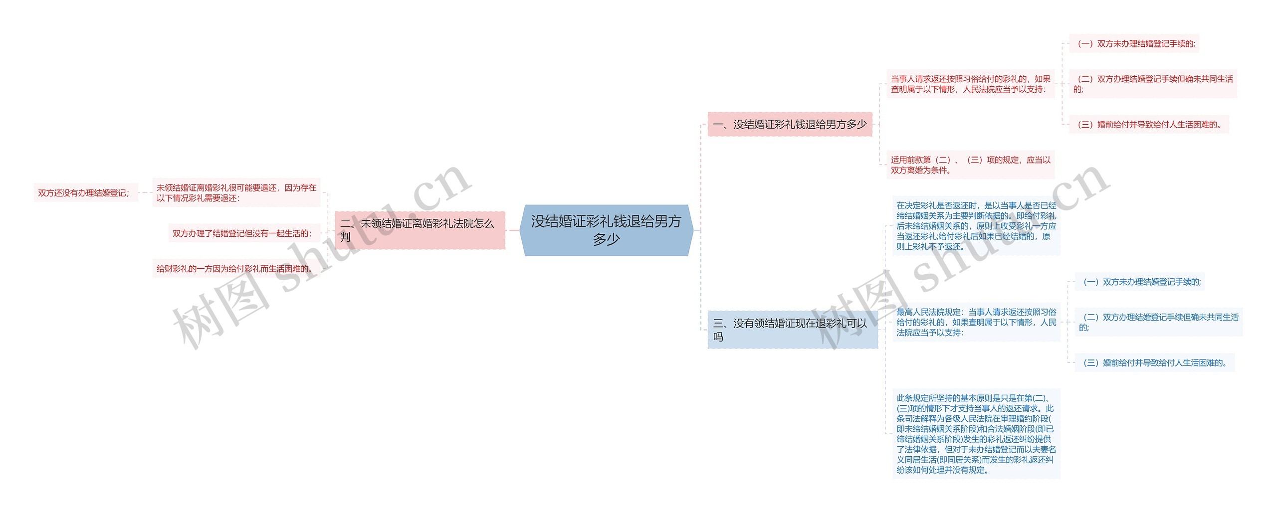 没结婚证彩礼钱退给男方多少思维导图