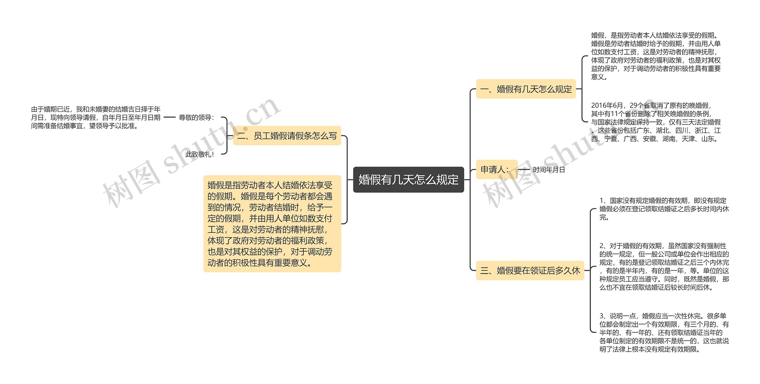 婚假有几天怎么规定思维导图