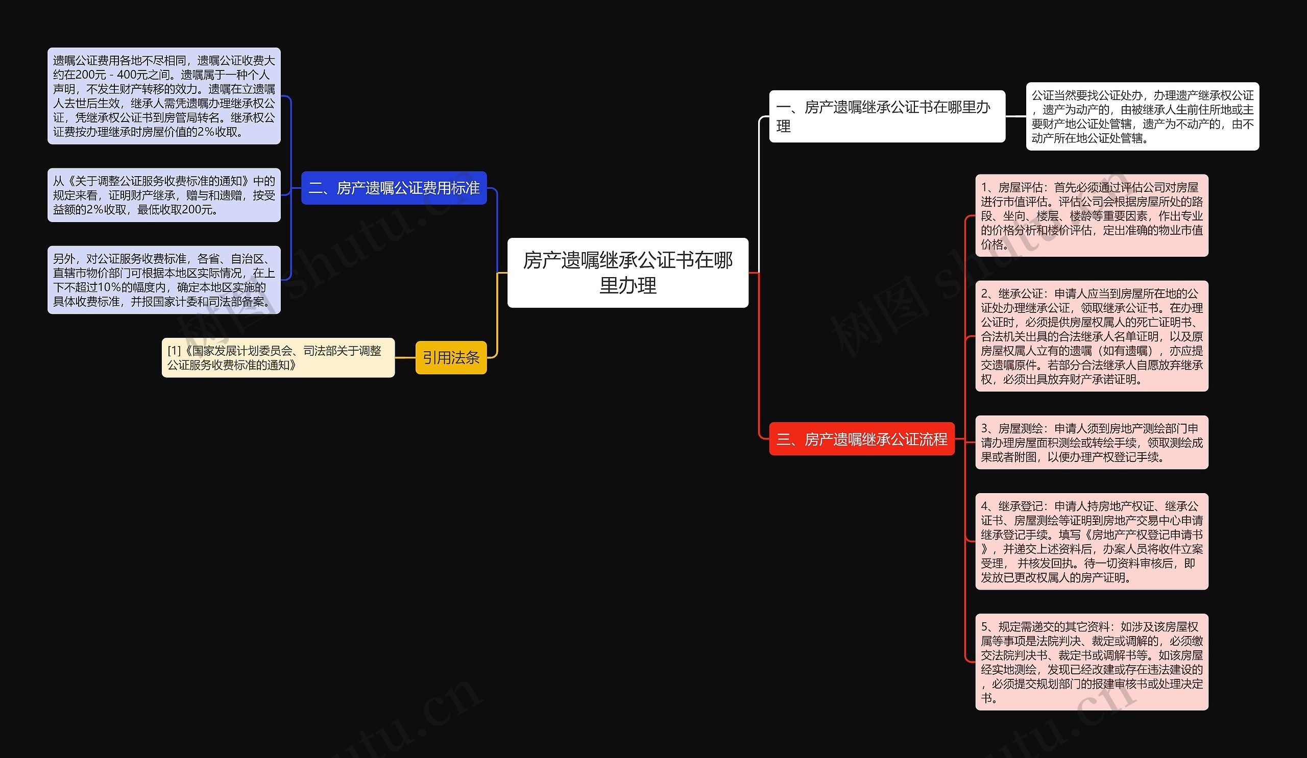 房产遗嘱继承公证书在哪里办理思维导图